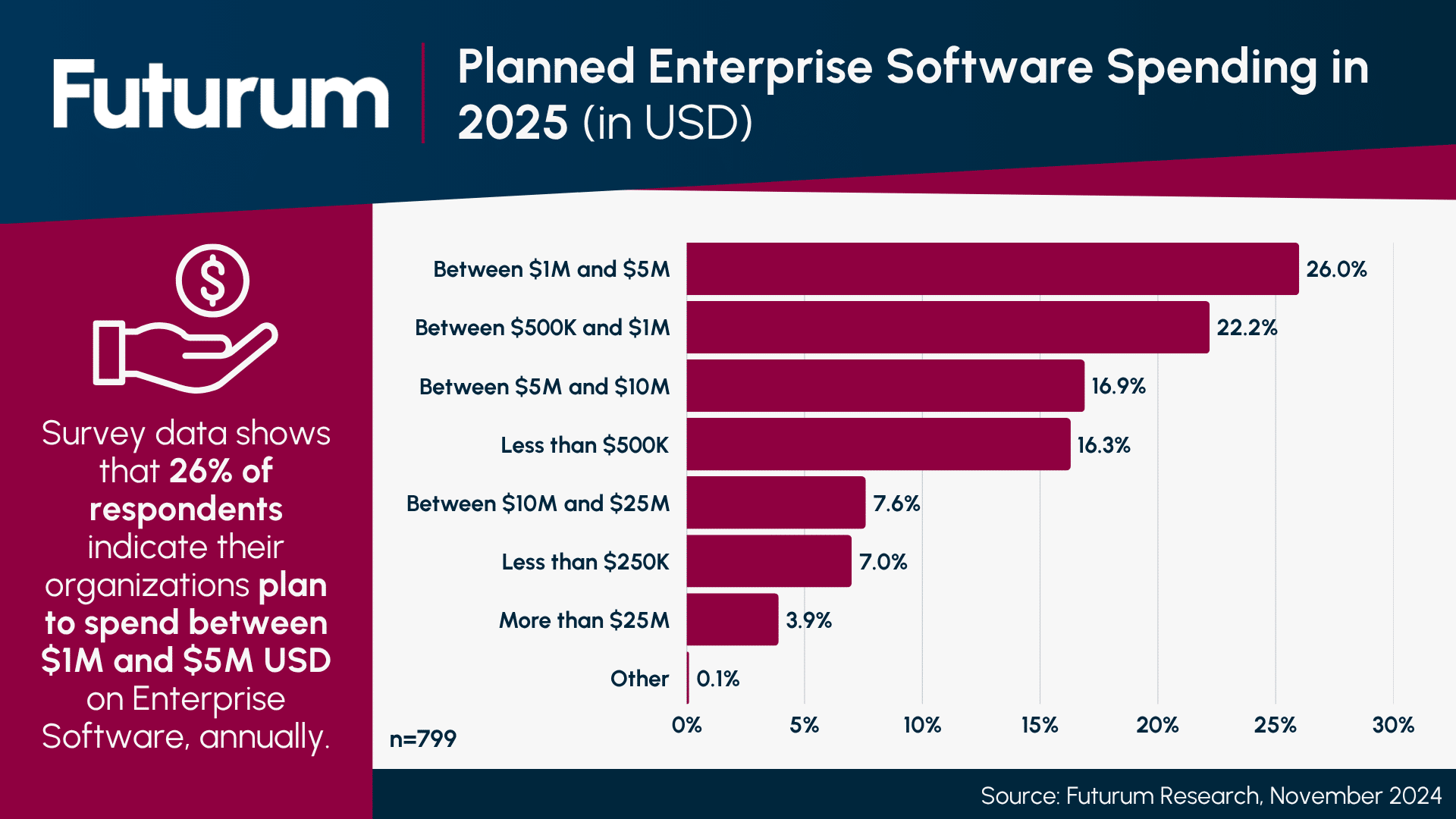 Efficiency and Productivity Improvements Drive Enterprise Software Investment