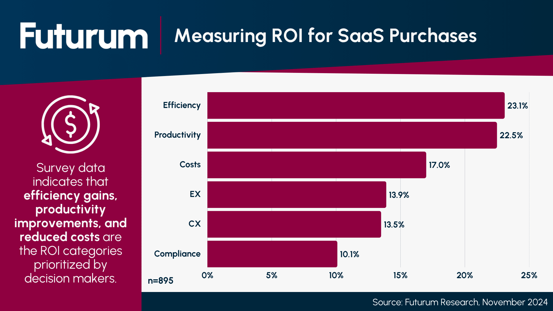 Efficiency and Productivity Improvements Drive Enterprise Software Investment