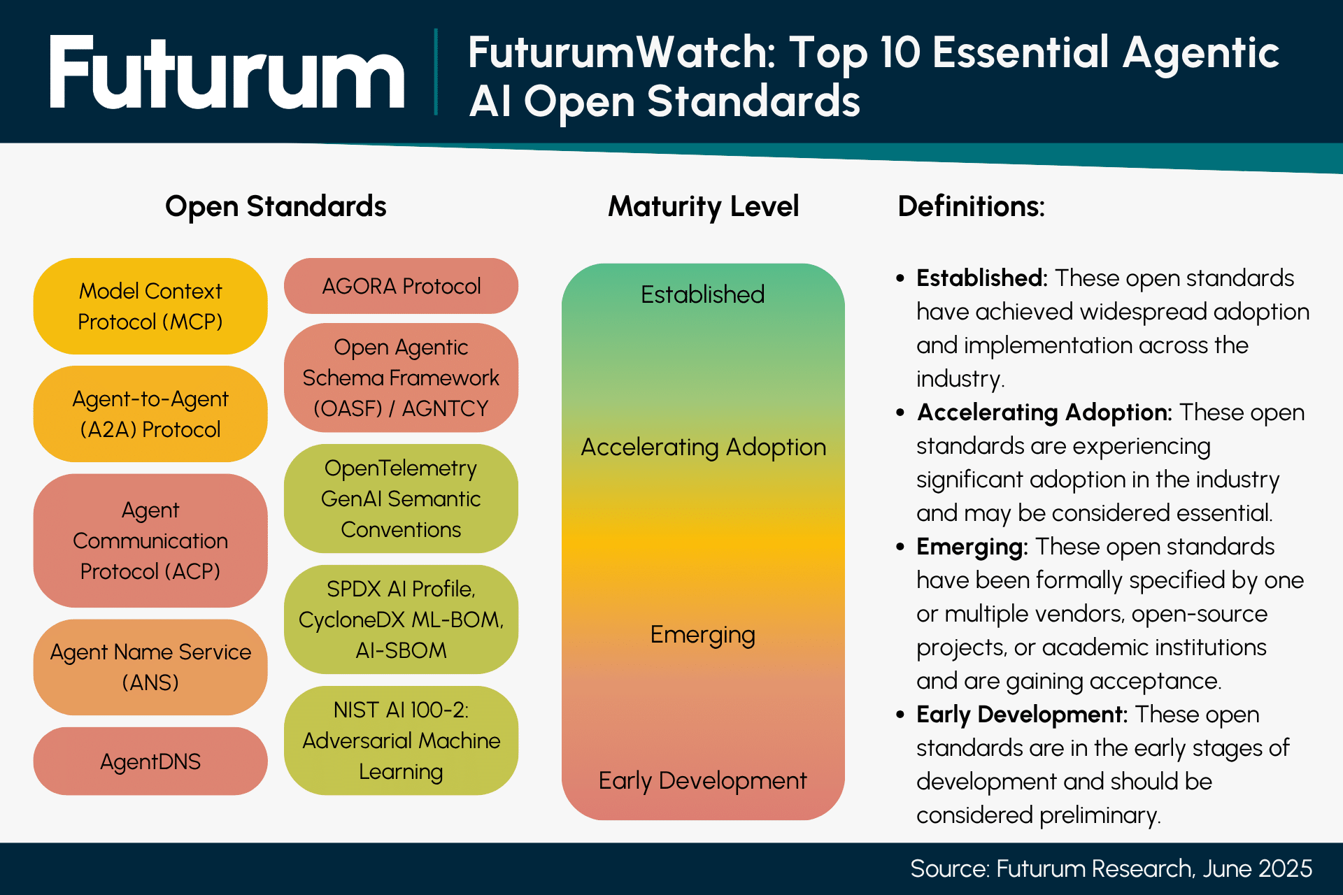 FuturumWatch - Top 10 Essential Agentic AI Open Standards