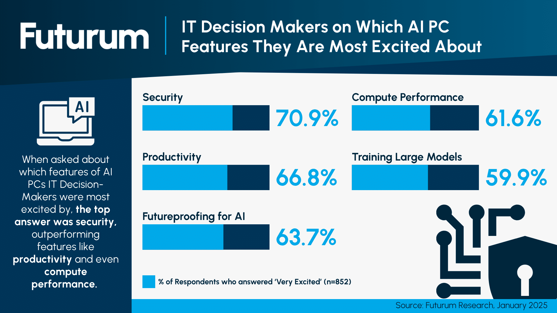 New High-Performance AI PCs Deliver Clear ROI and Security Features to Organizations