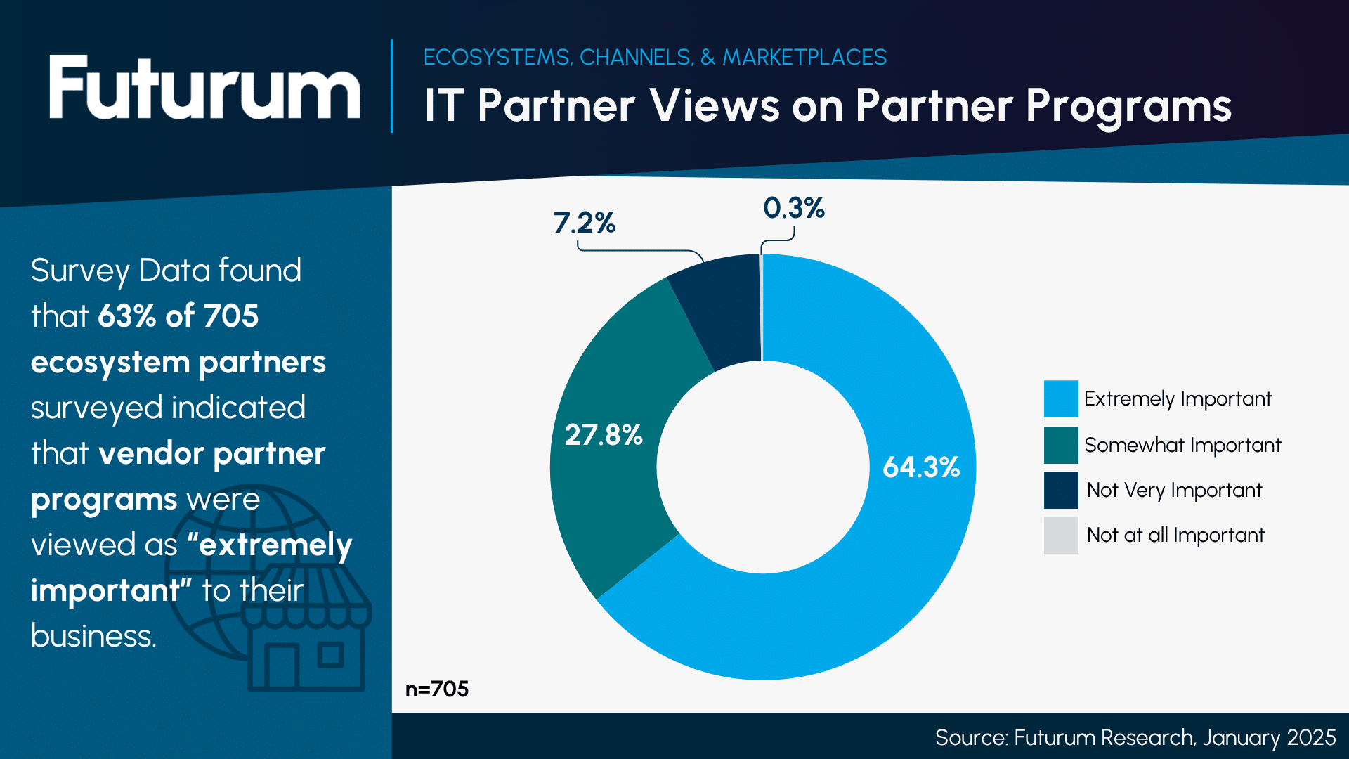 Partner Programs Remain Very Important to the Partner Ecosystem
