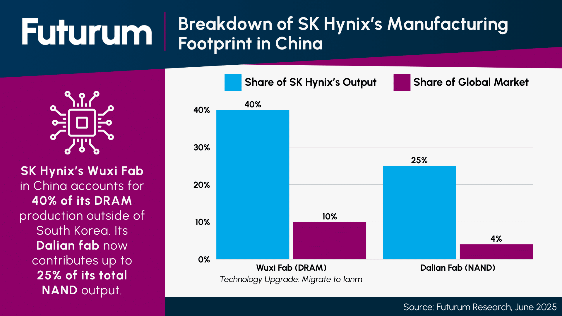 Revocation of U.S. Waivers Raises Disruption Risk for Memory Players in China - Report Summary