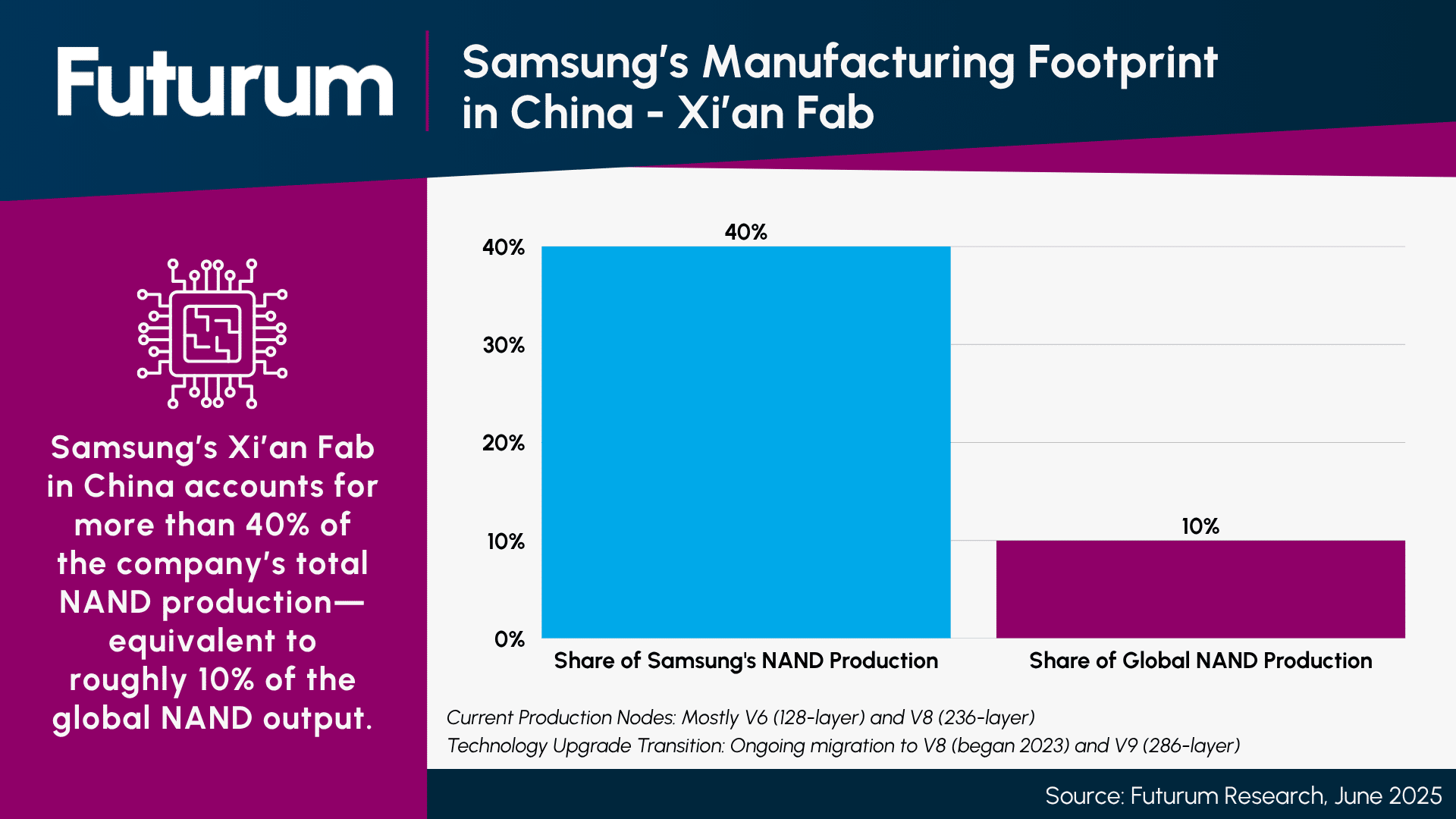Revocation of U.S. Waivers Raises Disruption Risk for Memory Players in China - Report Summary