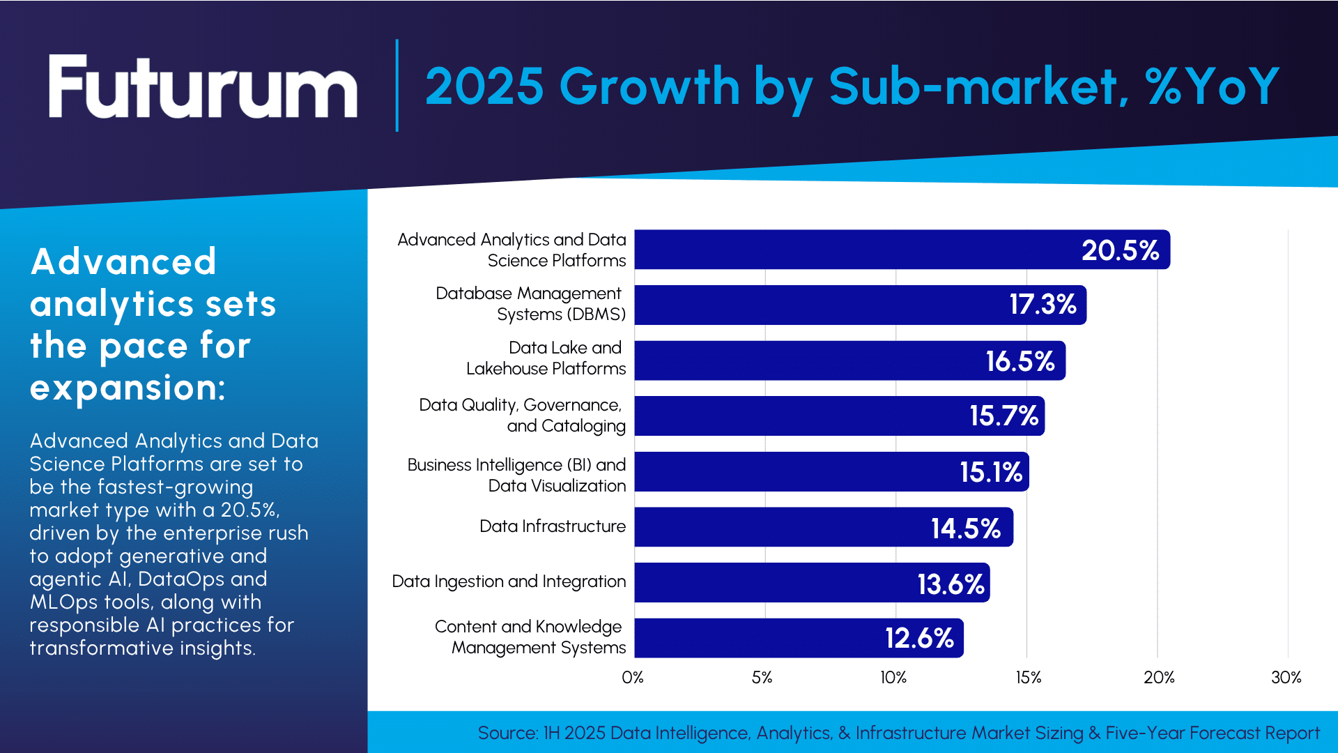 The Global Data Intelligence, Analytics, and Infrastructure Market to Surge Past $876B by 2029, Fueled by AI Innovation and Speculation