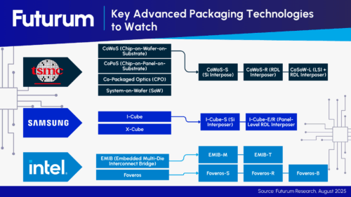 Unpacking Advanced Packaging for AI Semiconductor - Futurum