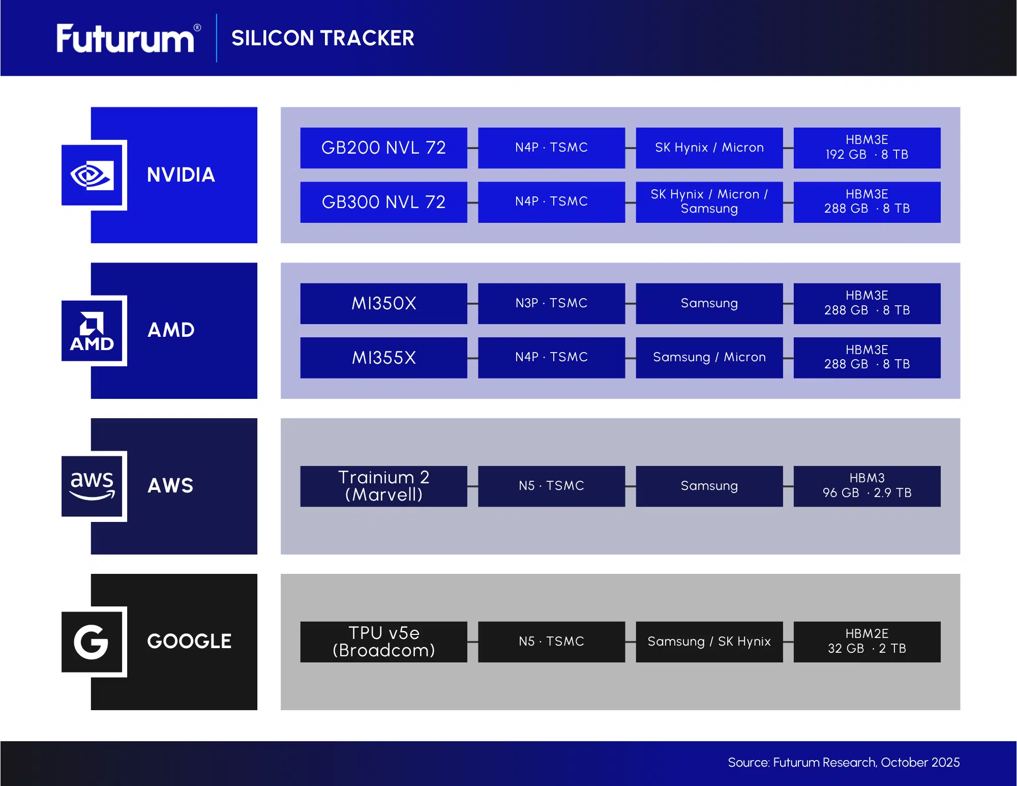 Futurum’s New Silicon Data Helps Vendors Understand Complex AI Hardware Supply Chain for Strategic Planning — Report Summary