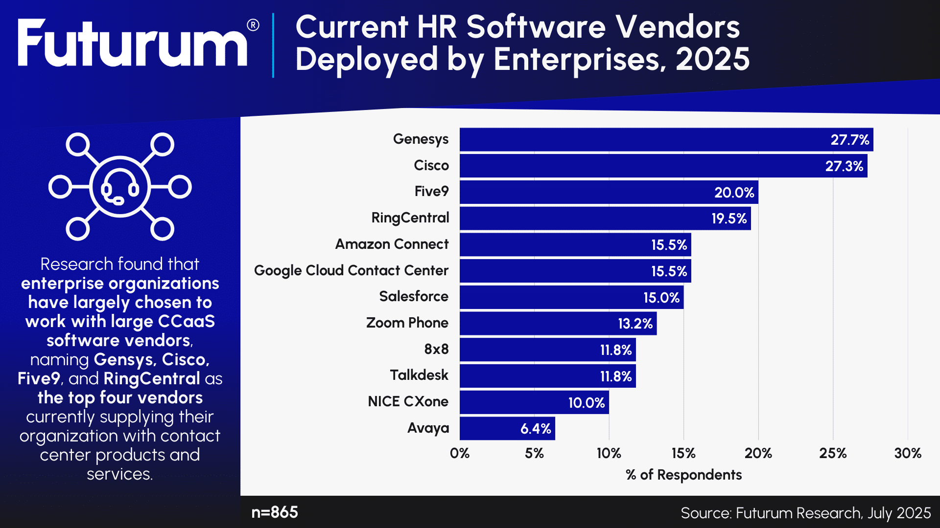 CCaaS Software Market Dominated by Genesys, Cisco, Five9, and RingCentral