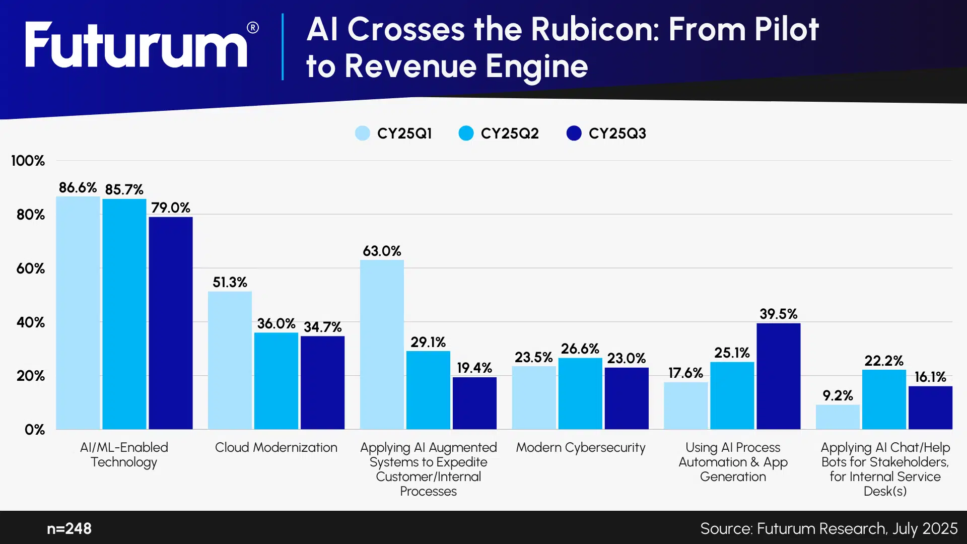 CIOs Consolidate Platform Spending as AI Moves From Pilot to Revenue Engine