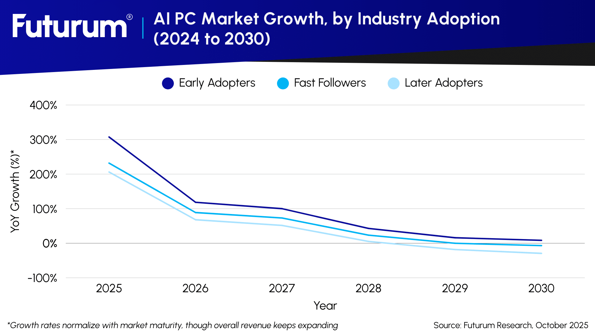 Executive Summary Don’t Expect an Acceleration in the Rate of AI PC Adoption in 2026
