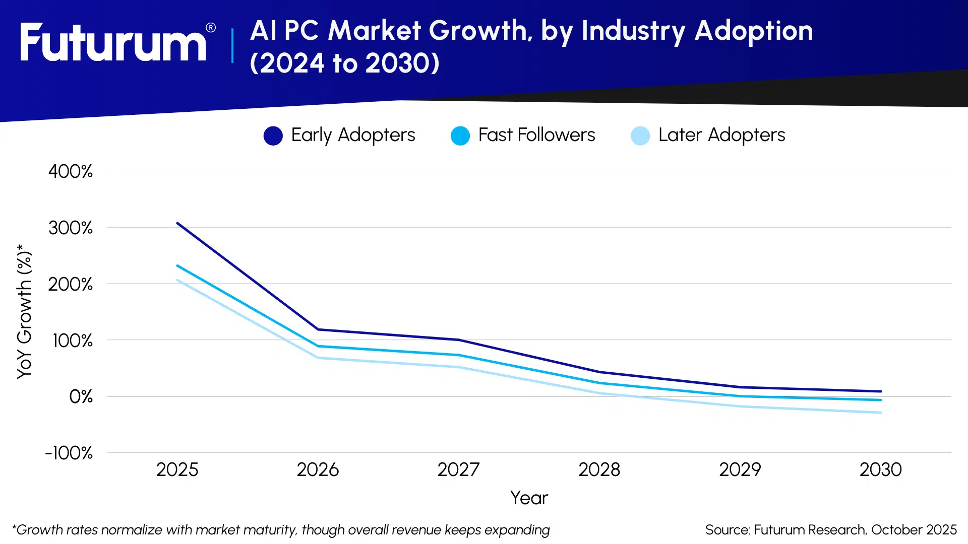 Executive Summary Don’t Expect an Acceleration in the Rate of AI PC Adoption in 2026