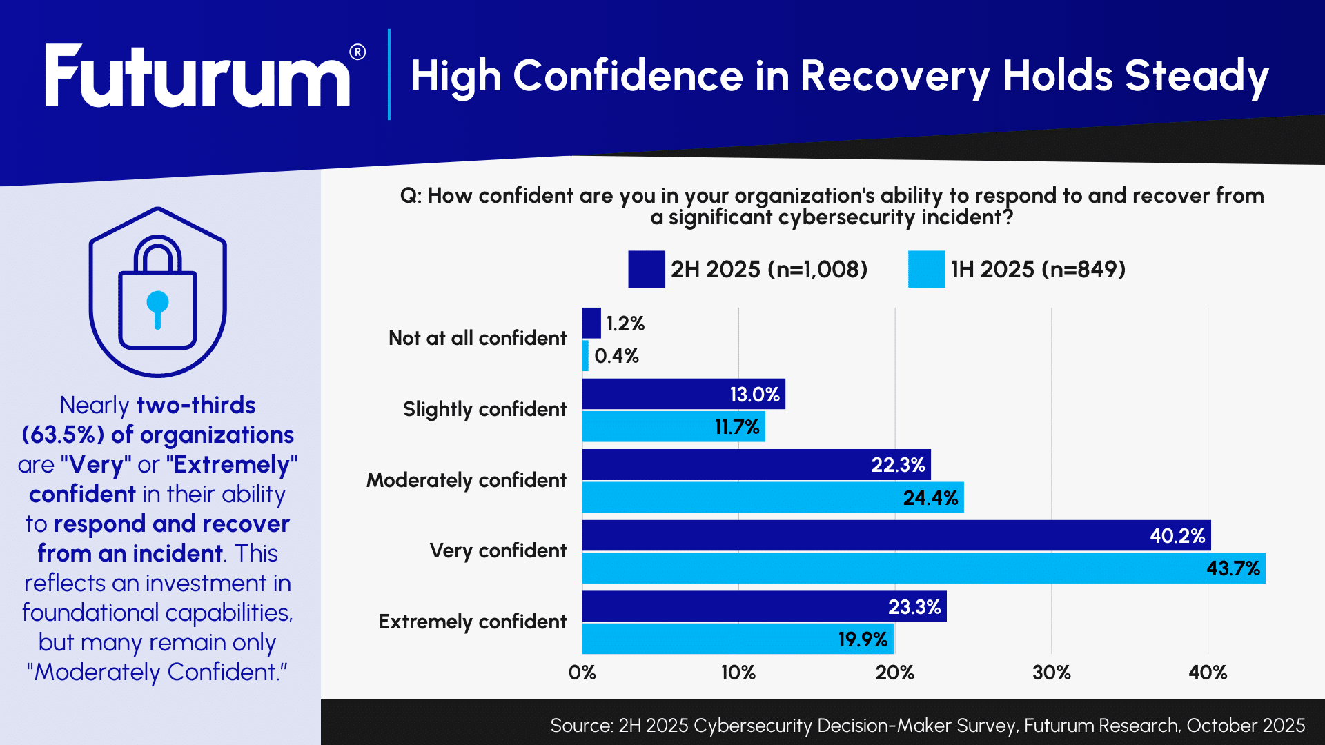 Futurum Research Cybersecurity Sentiment Points to Resilience and Growth