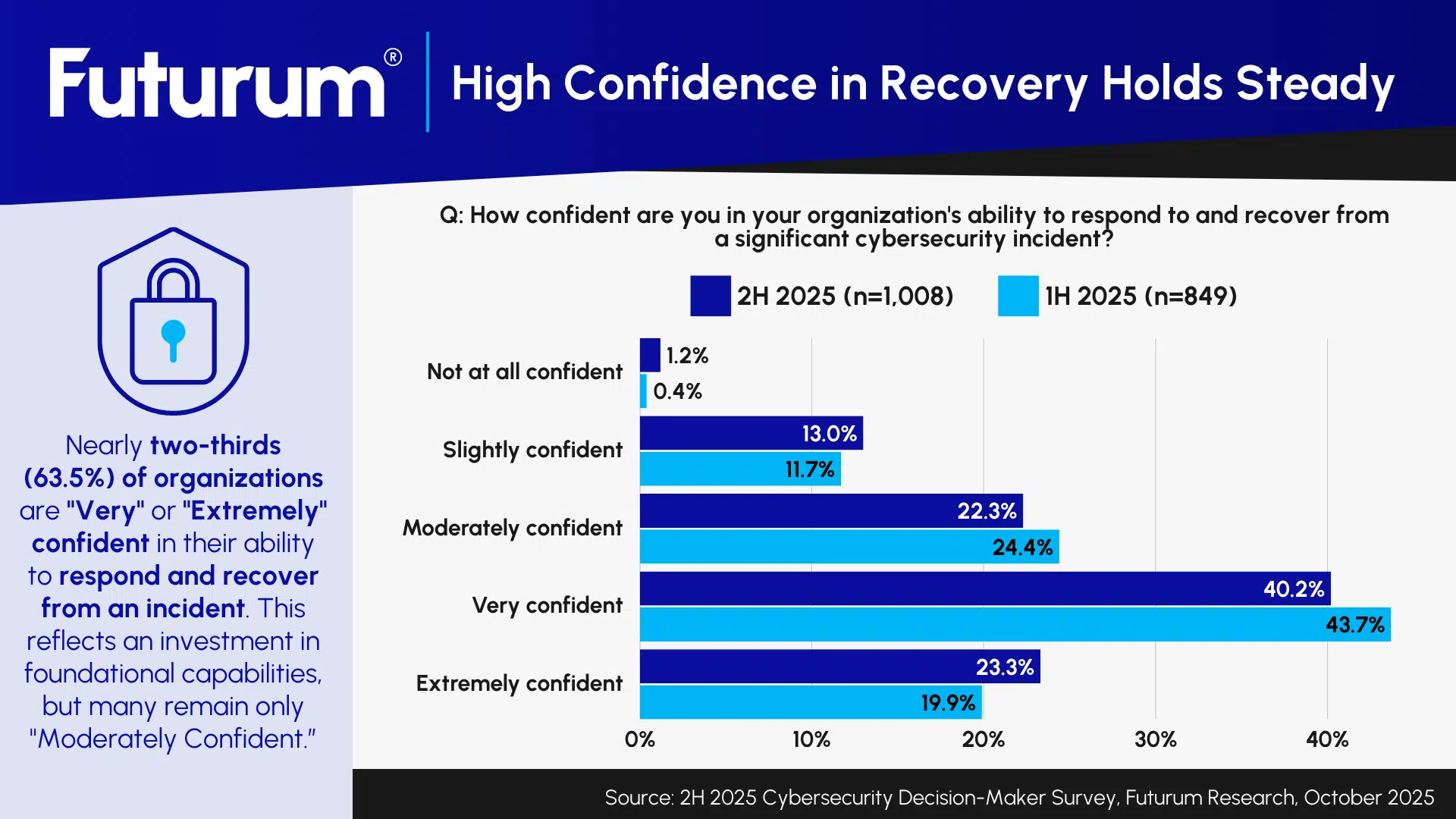 Futurum Research Cybersecurity Sentiment Points to Resilience and Growth