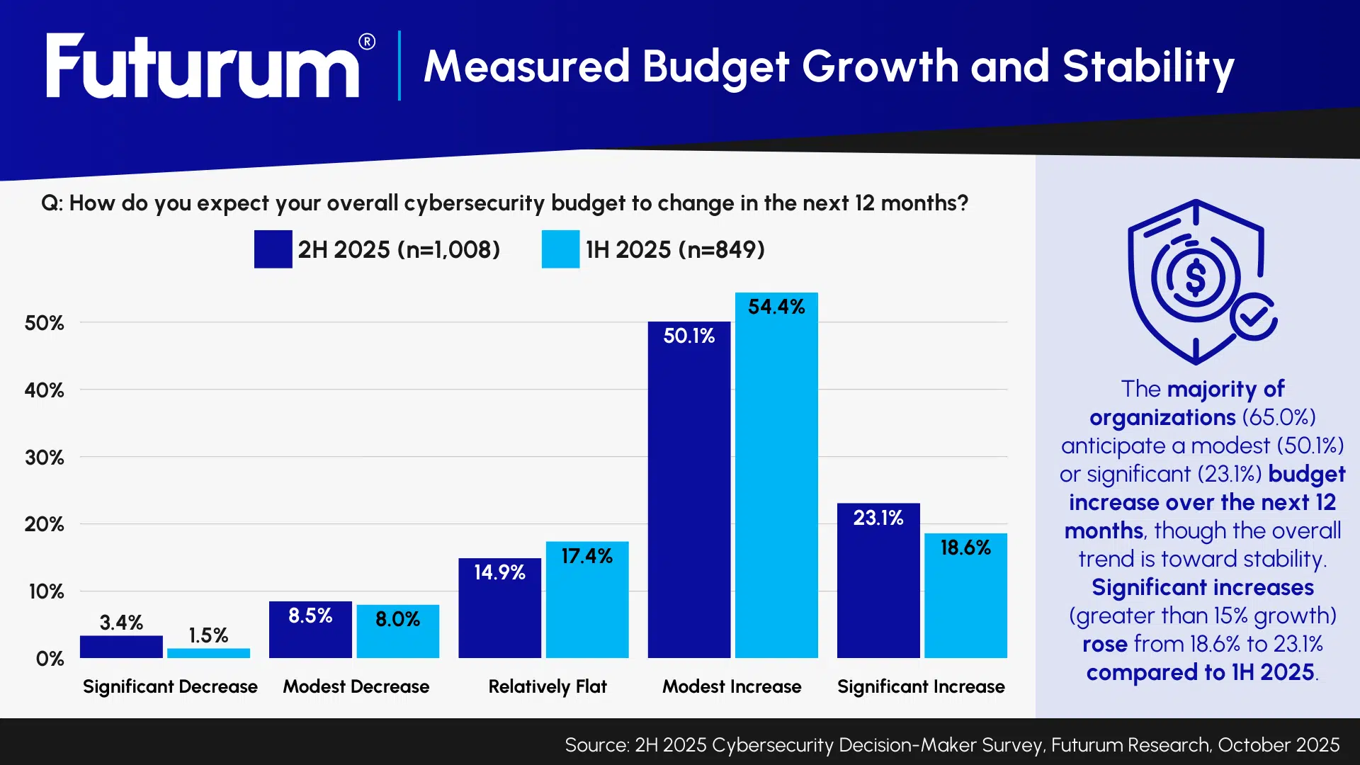 Futurum Research Cybersecurity Sentiment Points to Resilience and Growth