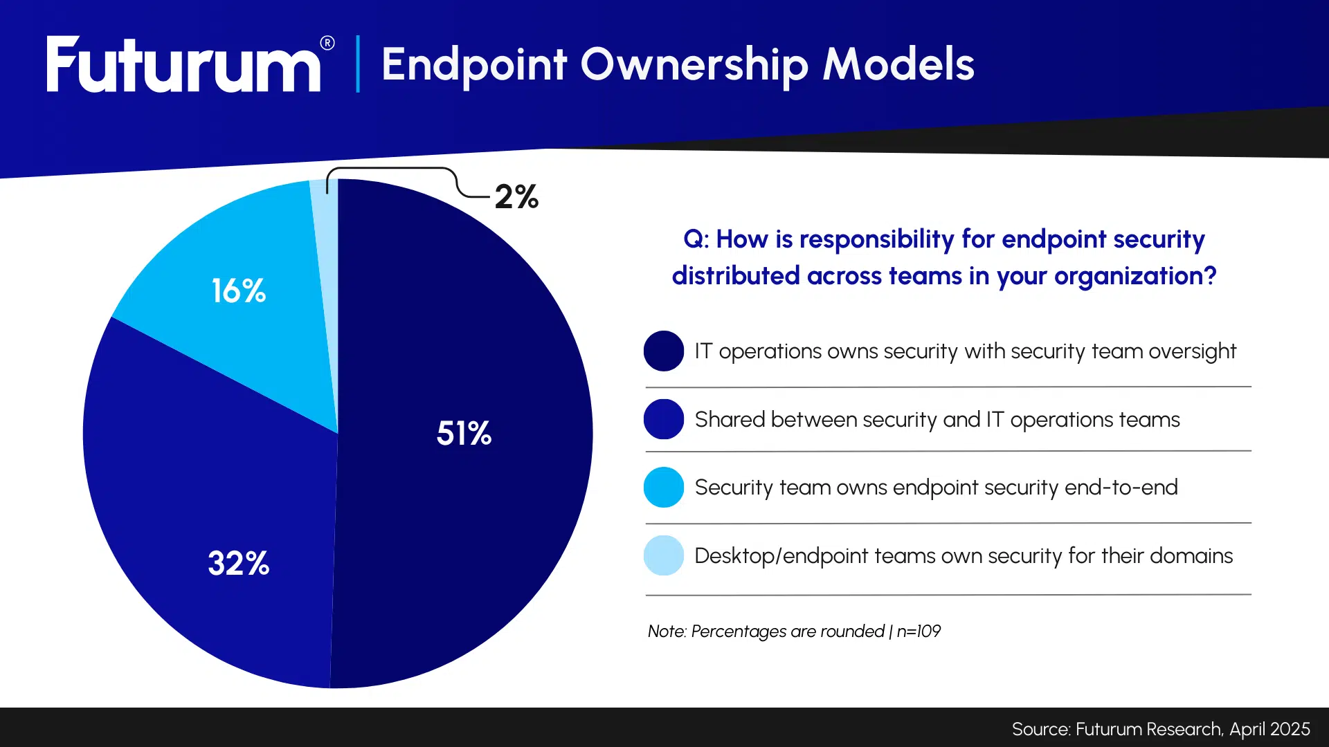 Futurum Research Endpoint Security Impacted by Ownership and Productivity