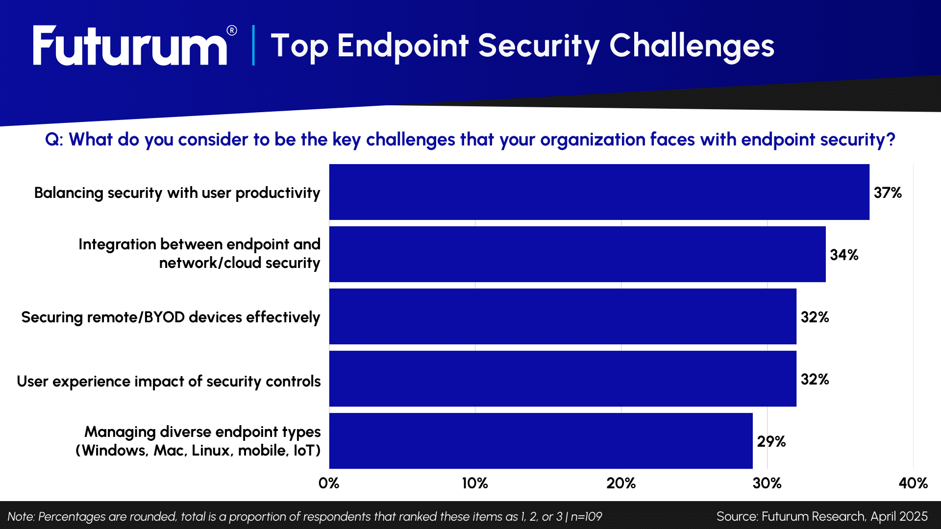 Futurum Research Endpoint Security Impacted by Ownership and Productivity