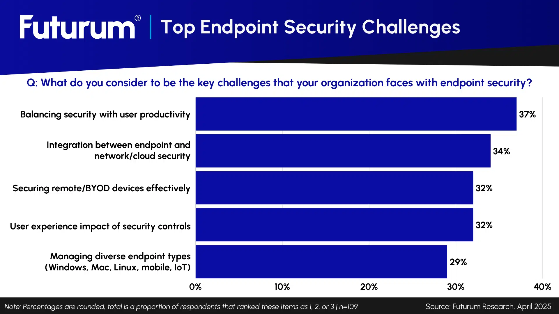 Futurum Research Endpoint Security Impacted by Ownership and Productivity