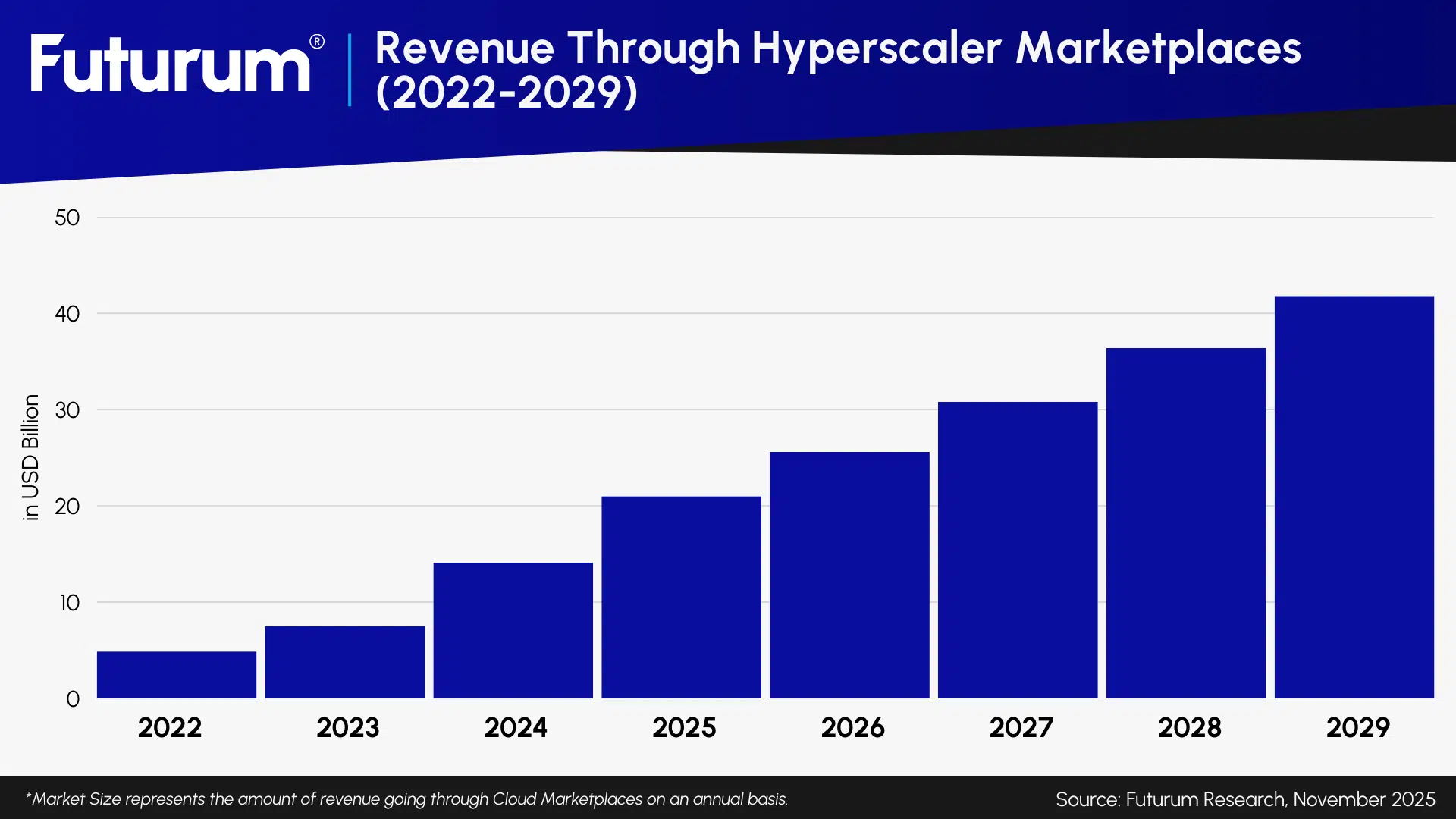 Hyperscaler Marketplace Spending Surges as Enterprises Shift Software Budgets