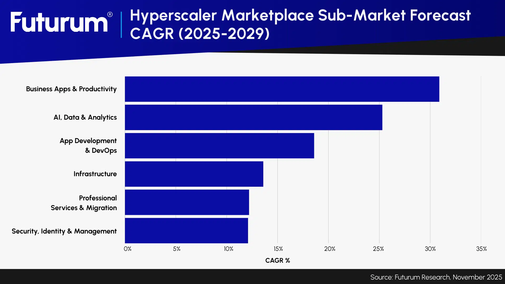 Hyperscaler Marketplace Spending Surges as Enterprises Shift Software Budgets