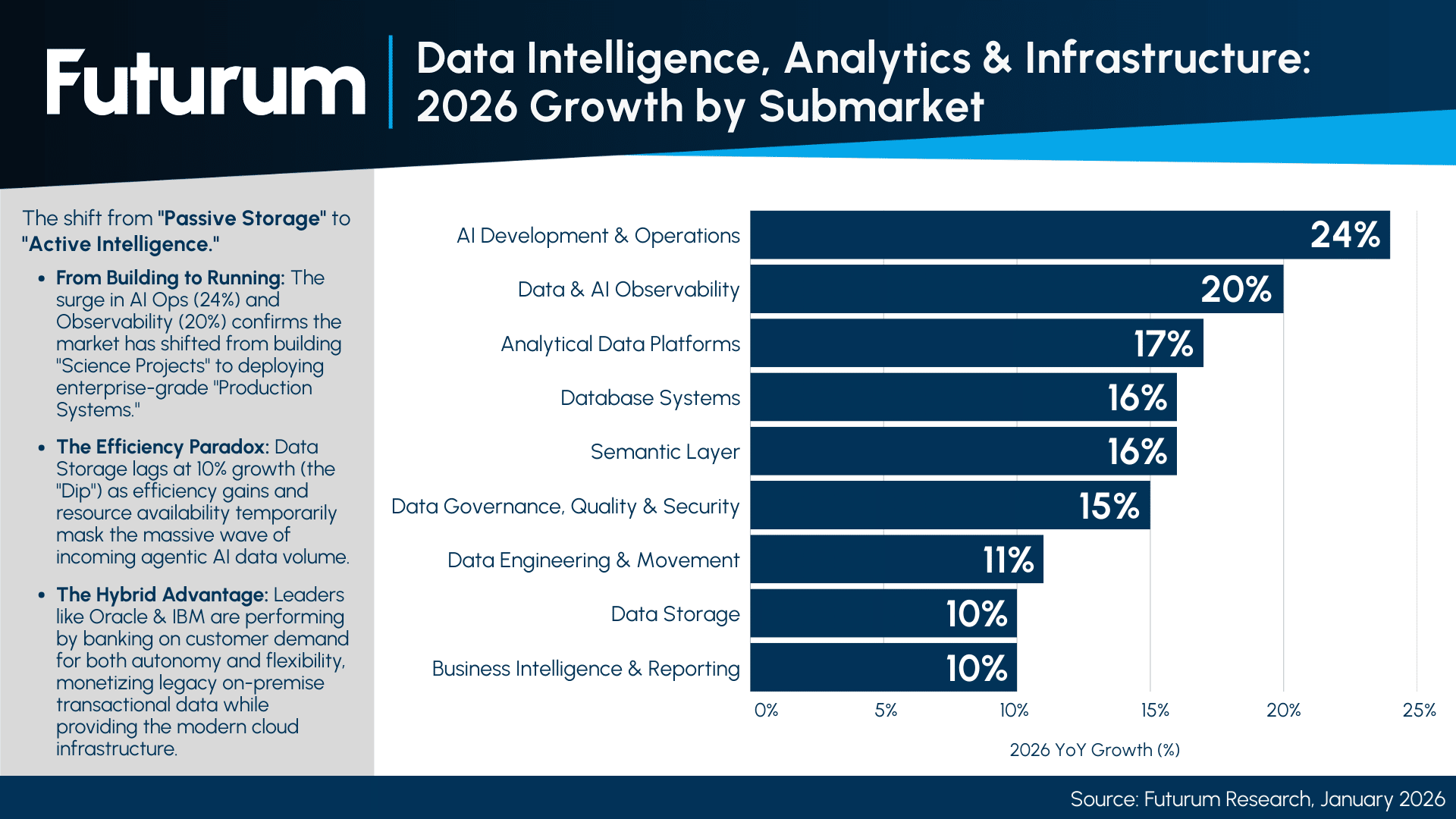$1.2T Data Market by 2031 Agentic AI Replaces Data Pipelines