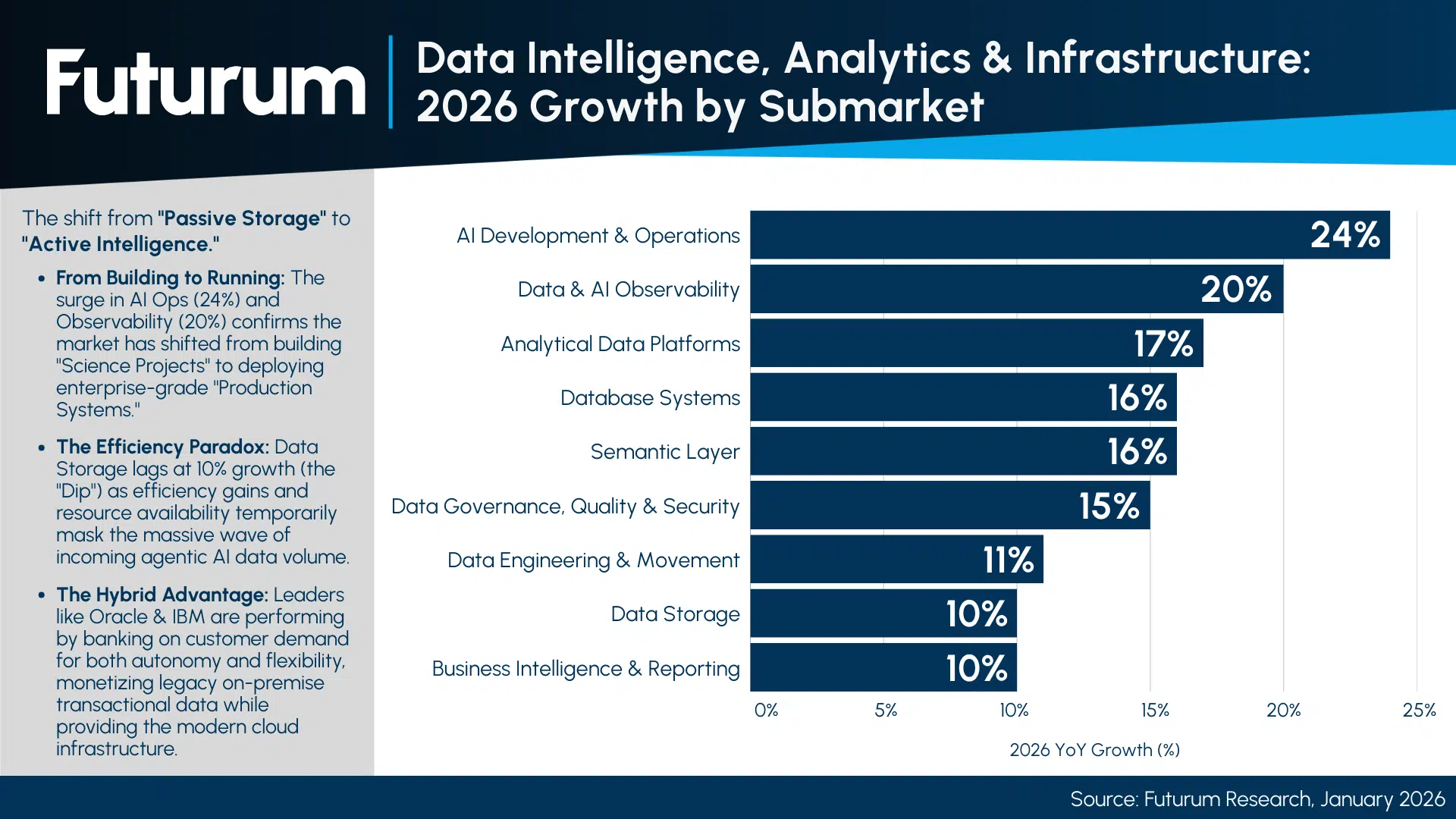 $1.2T Data Market by 2031 Agentic AI Replaces Data Pipelines