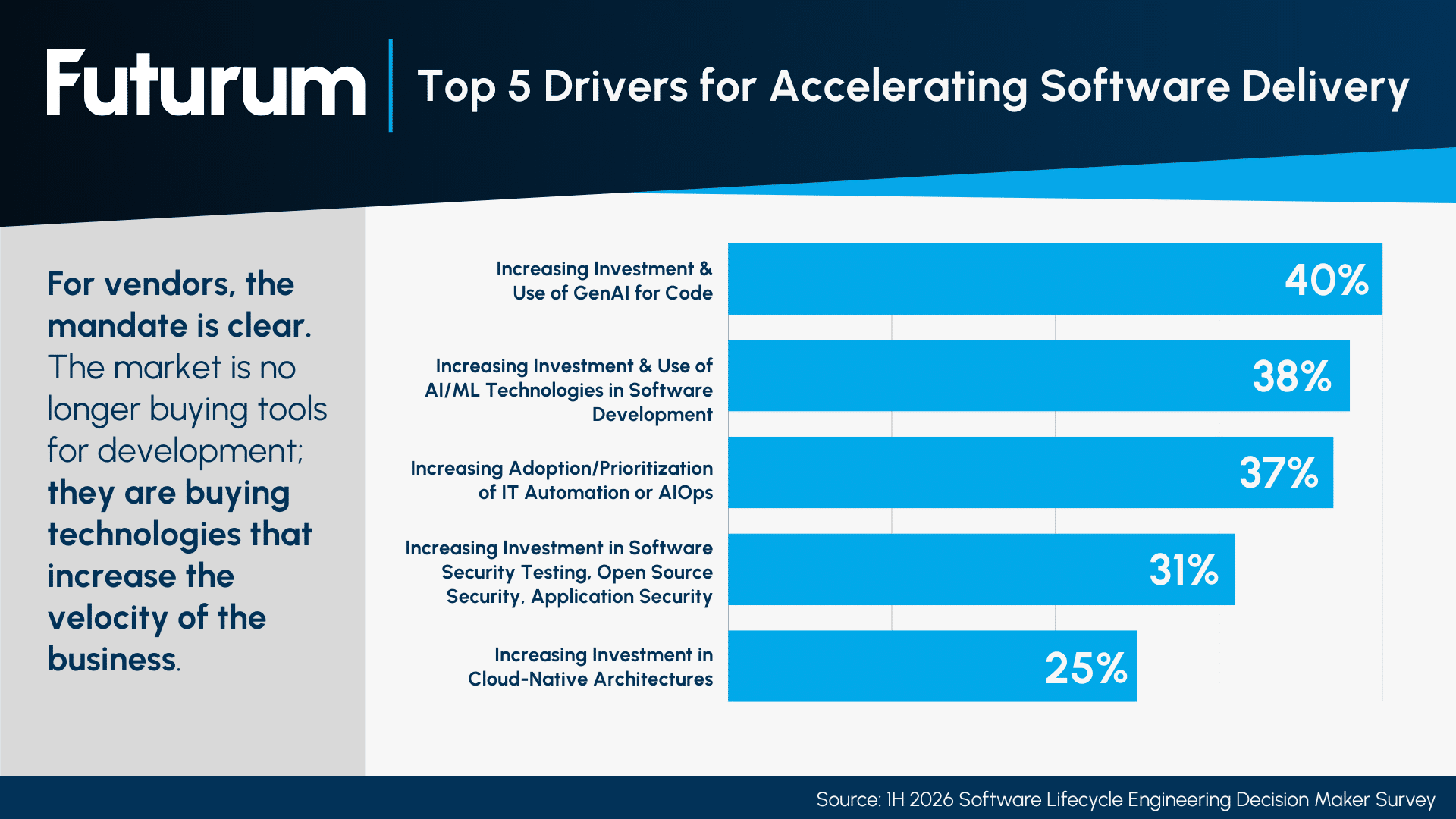 AI Overtakes Security and Traditional Development as Primary Driver for Software Delivery Acceleration, According to New Futurum Research
