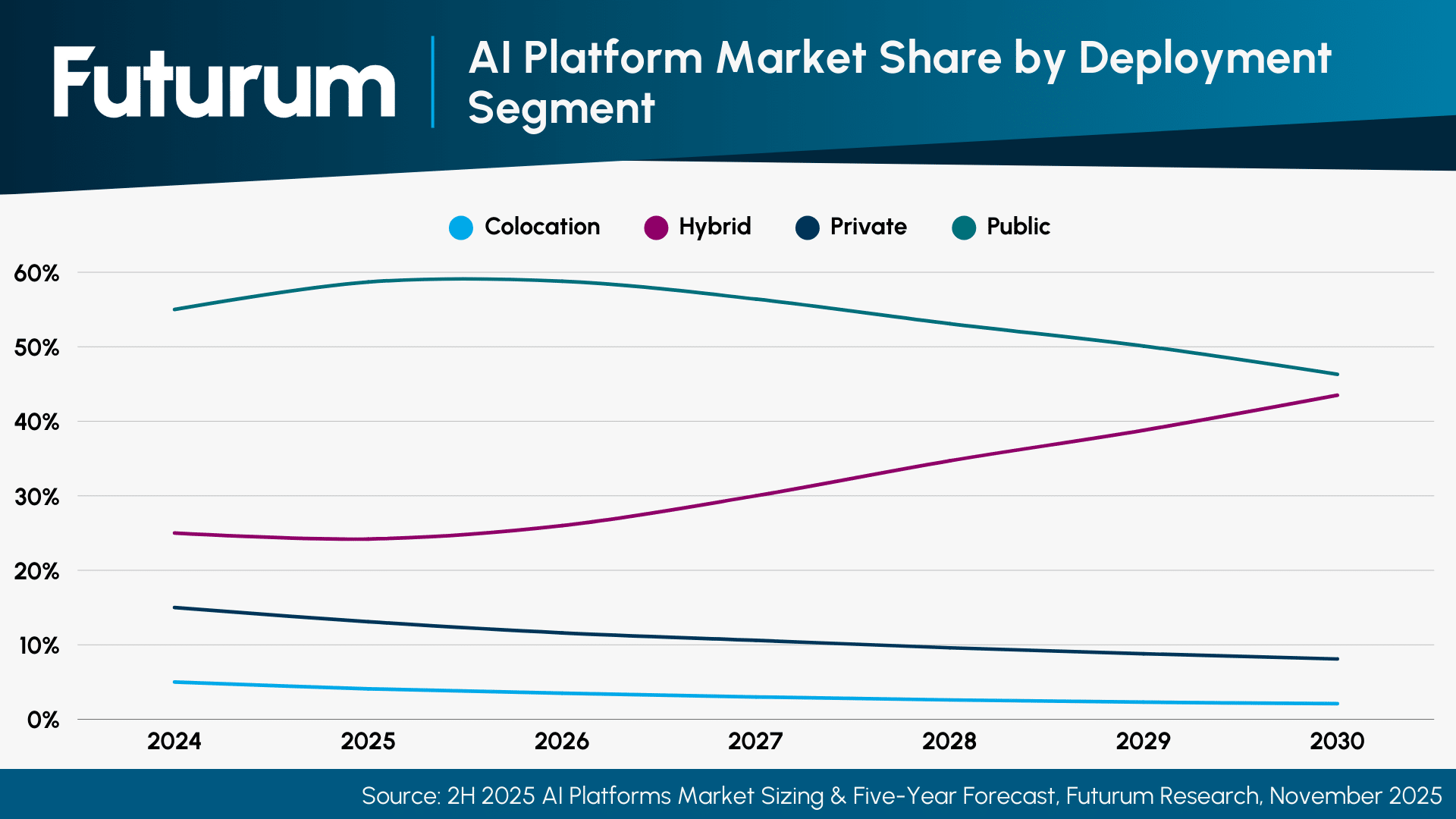 Hybrid and Edge Architectures to Claim 43% of AI Platform Market by 2030