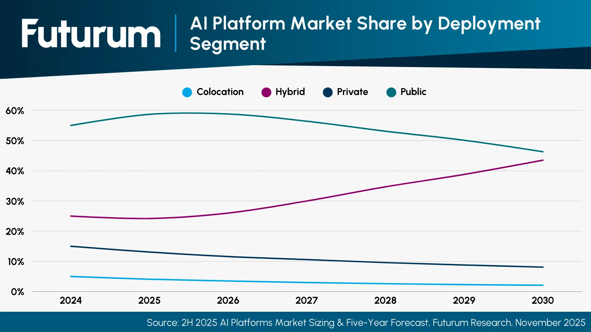Hybrid and Edge Architectures to Claim 43% of AI Platform Market by 2030