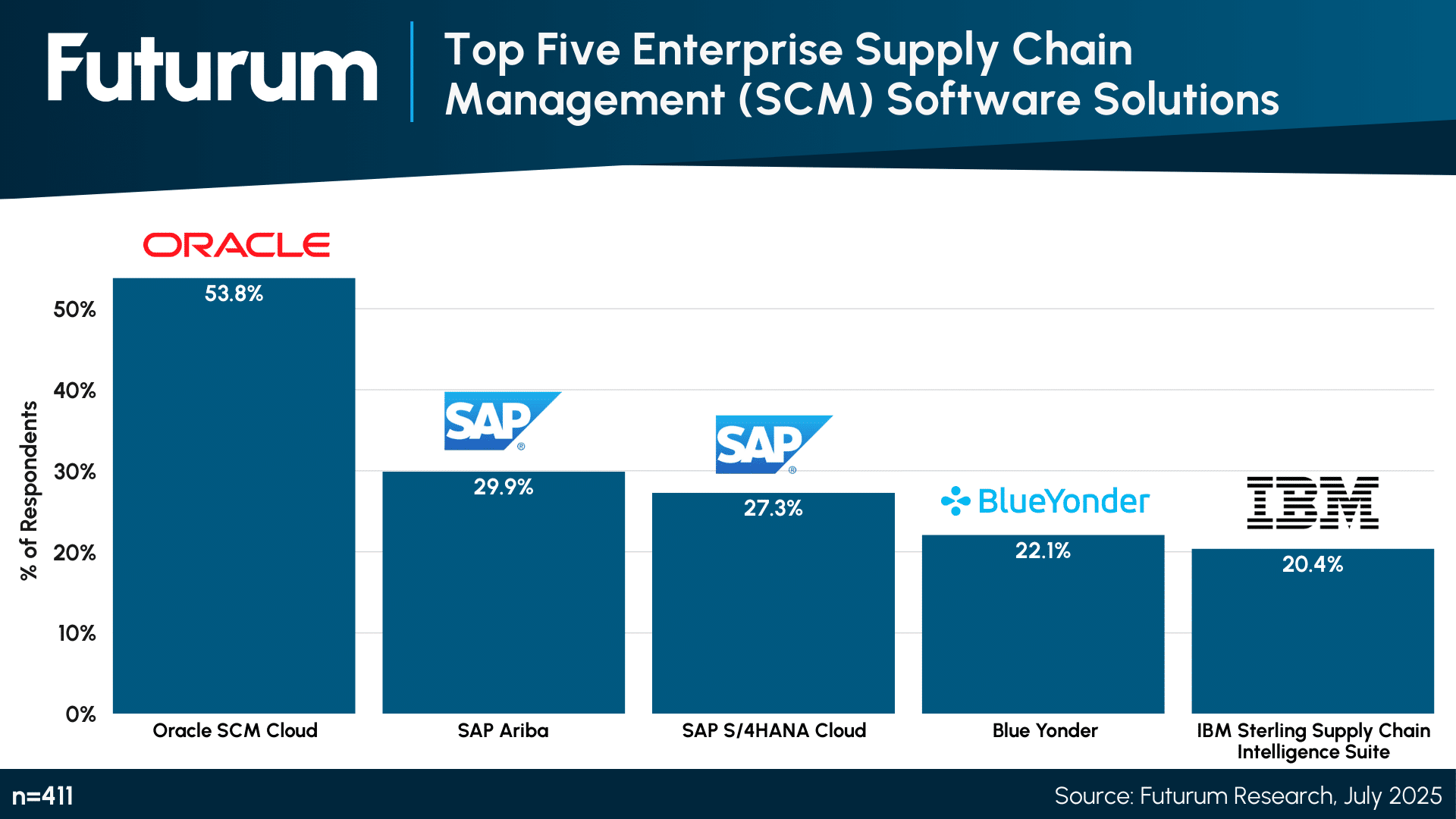 Supply Chain Software Dominated by Oracle, SAP, and Blue Yonder