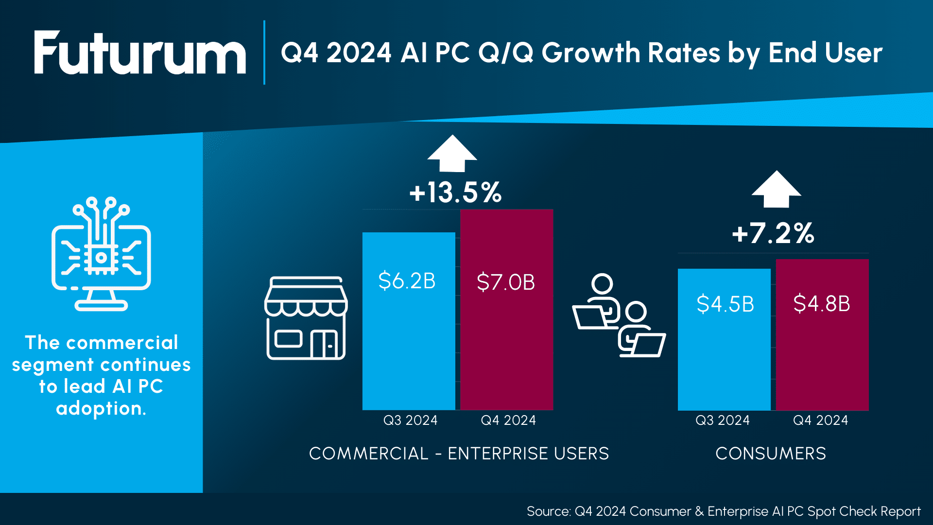 42% of Enterprises Plan to Cut Endpoint Device Refreshes by 18 Months if TCO is Offset by AI Productivity Gains