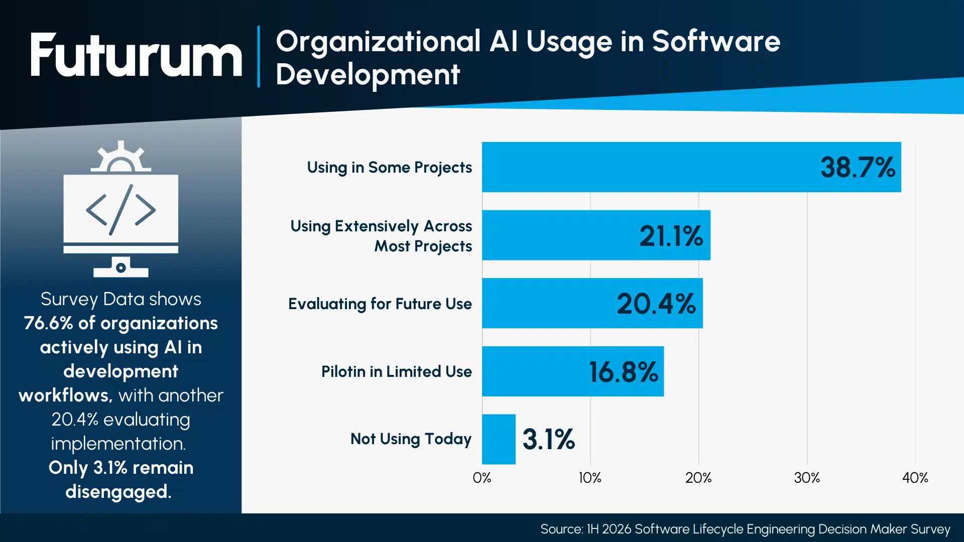 AI Reaches 97% of Software Development Organizations
