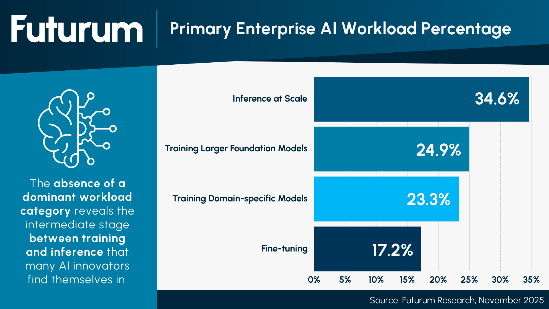 AI Workload Priorities Diversify as Enterprises Push Compute Beyond Training