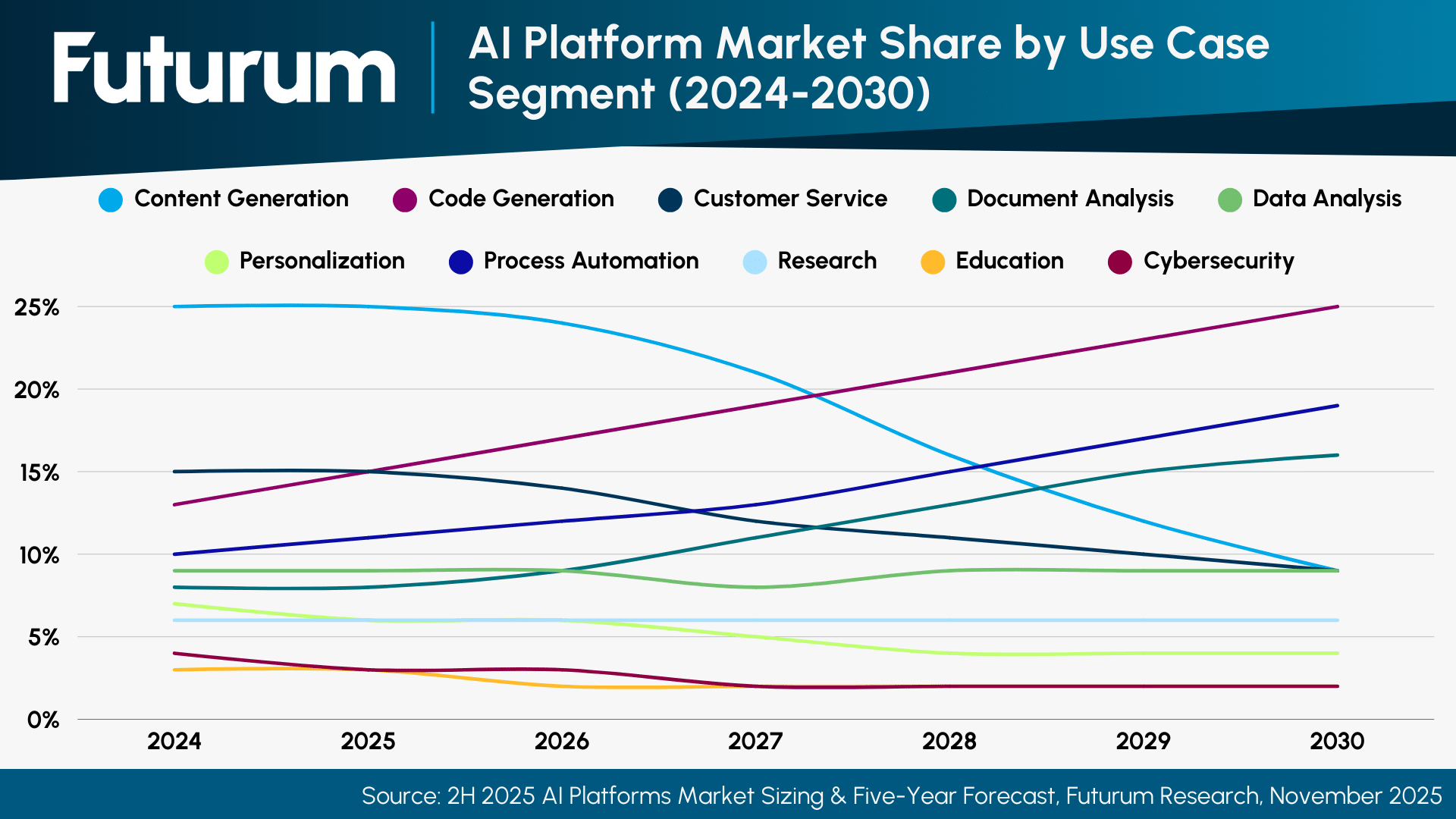 Code Generation and Process Automation Set to Lead AI Use Case Revenue