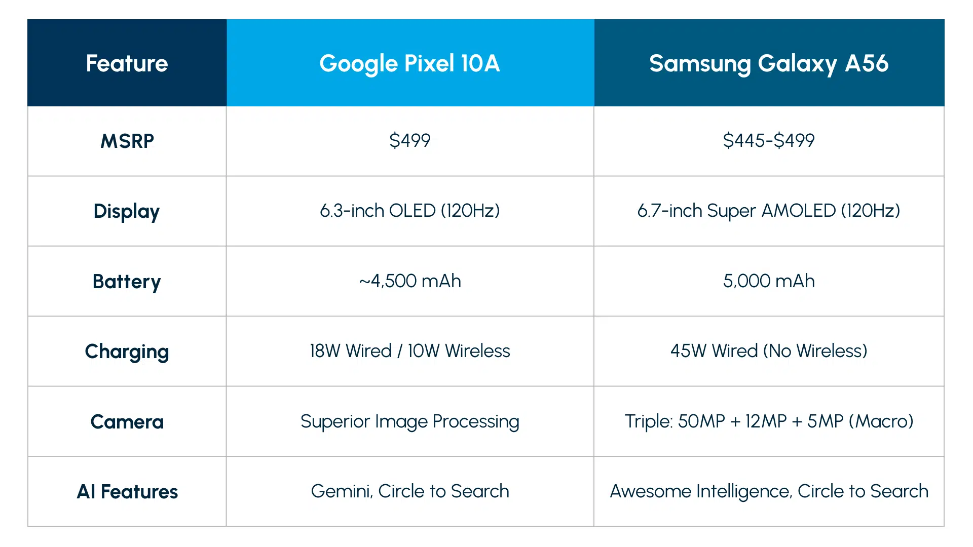Google Debuts Pixel 10A Amidst Minimal Hardware Evolution