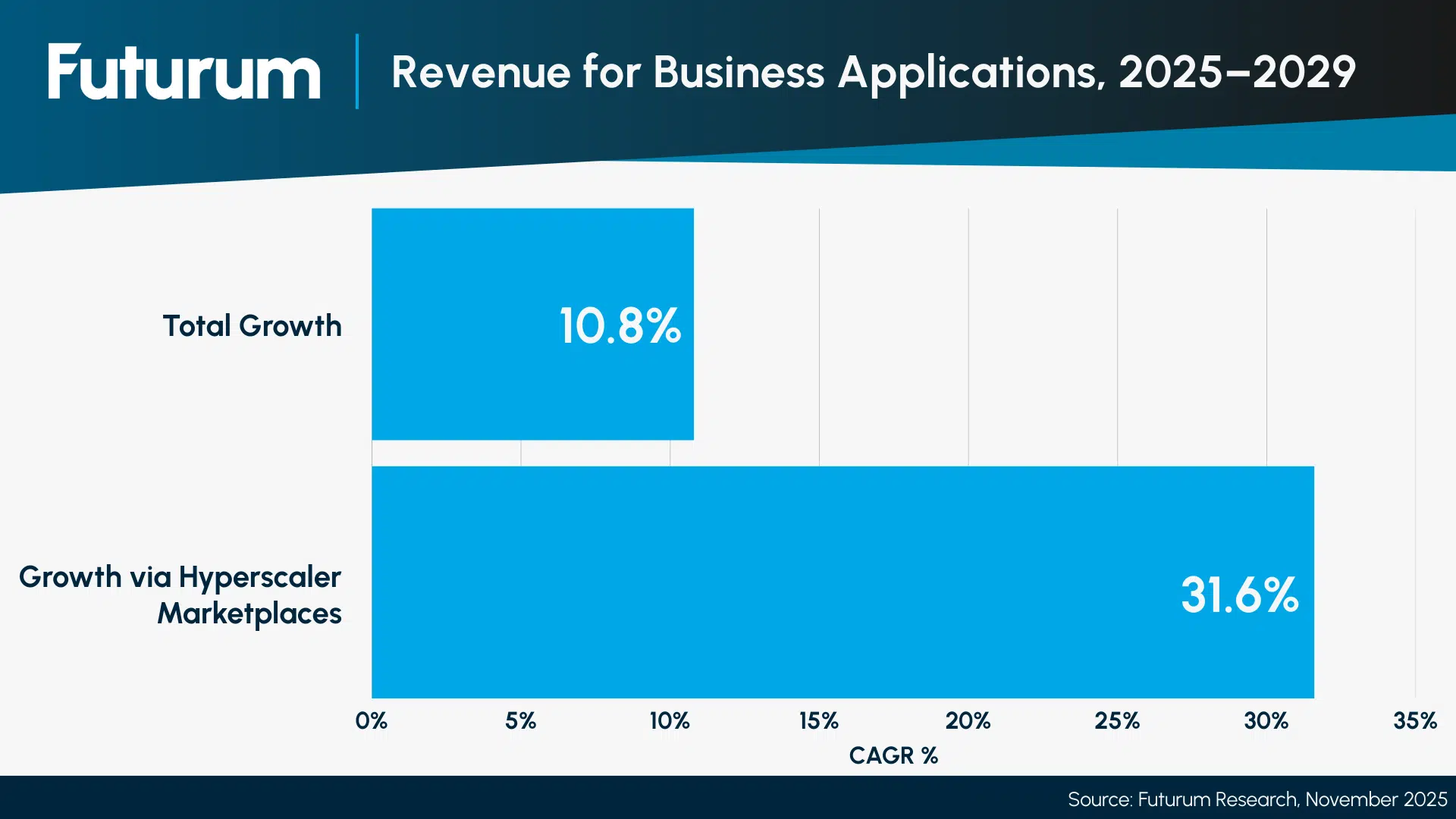 Hyperscaler Marketplaces Are the $5.3B Growth Engine for Business Apps