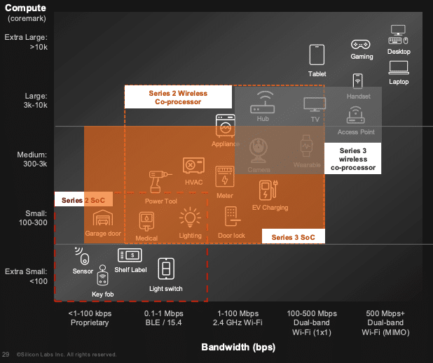 Texas Instruments Buys Silicon Labs To Fuel Edge AI Scale