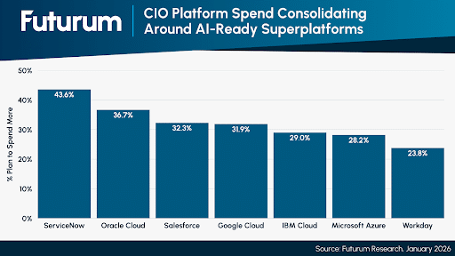 The Great CIO Platform Reset: Why Agentic AI Is Forcing a 2026 Reckoning