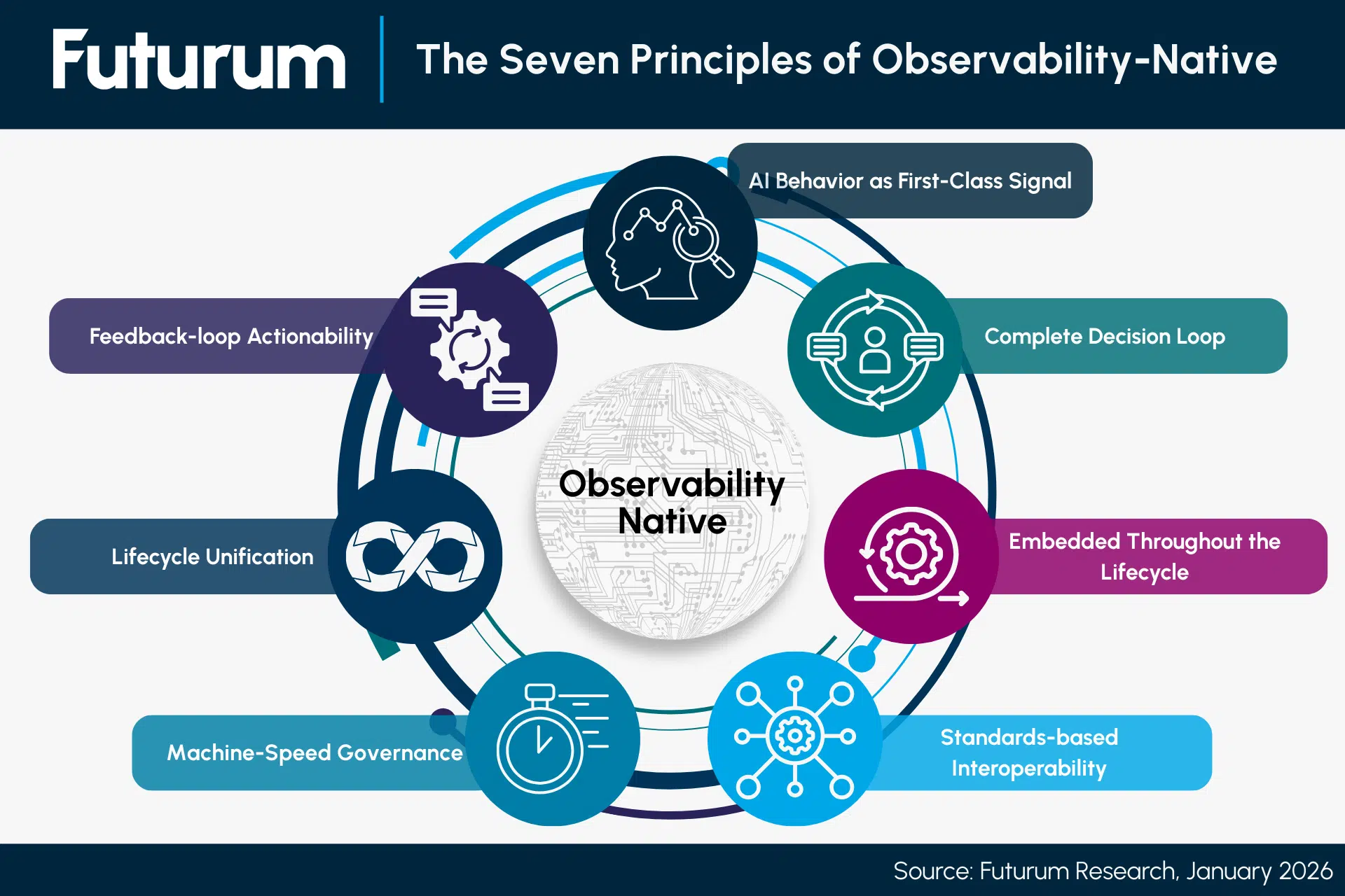 The Seven Principles of Observability-Native