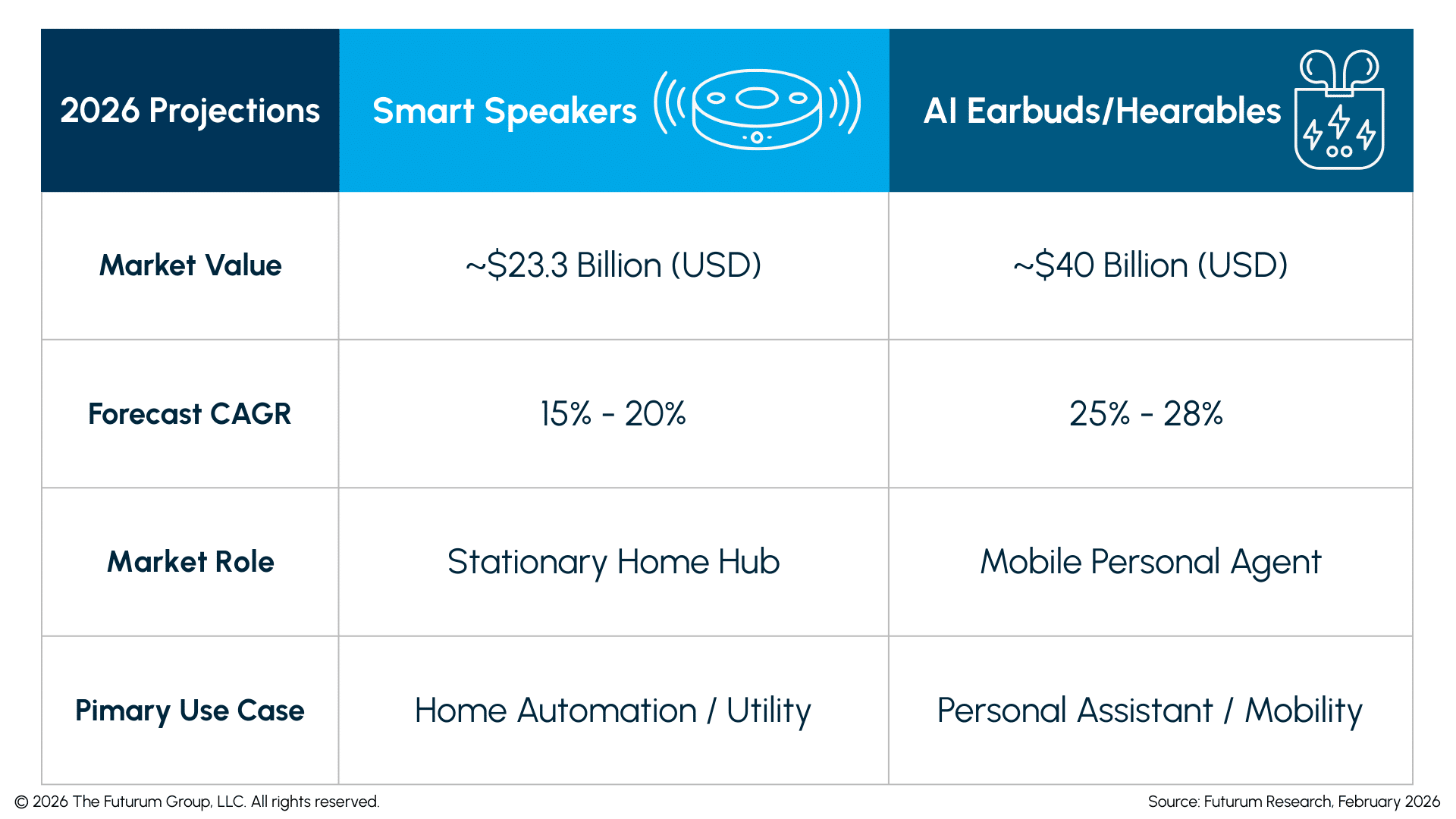 Voice-First AI Interfaces Are Quickly Expanding Beyond The Smart Speaker Segment