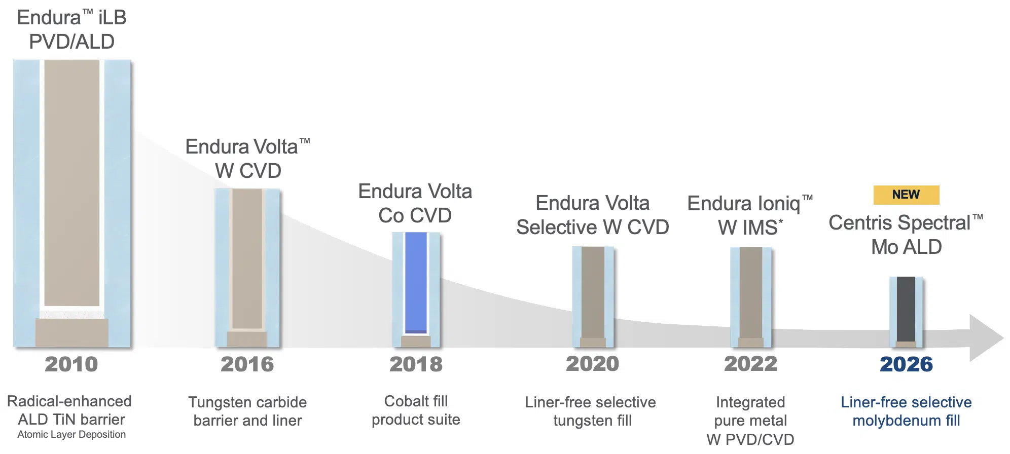 Will Applied Materials’ Transistor Breakthroughs Empower 2nm AI Chips