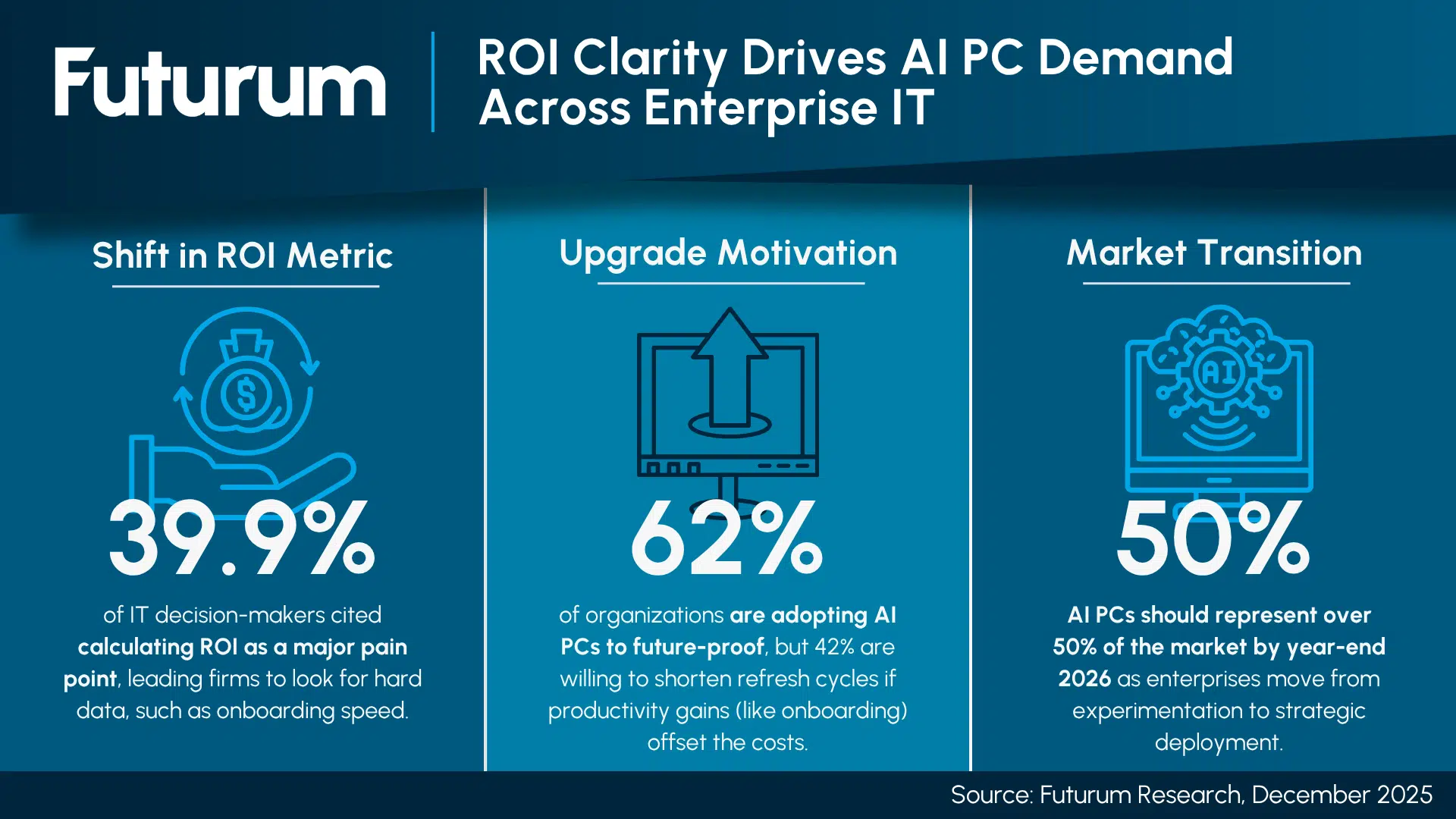 AI PCs Drive a 28% Reduction in Enterprise Employee Onboarding Time