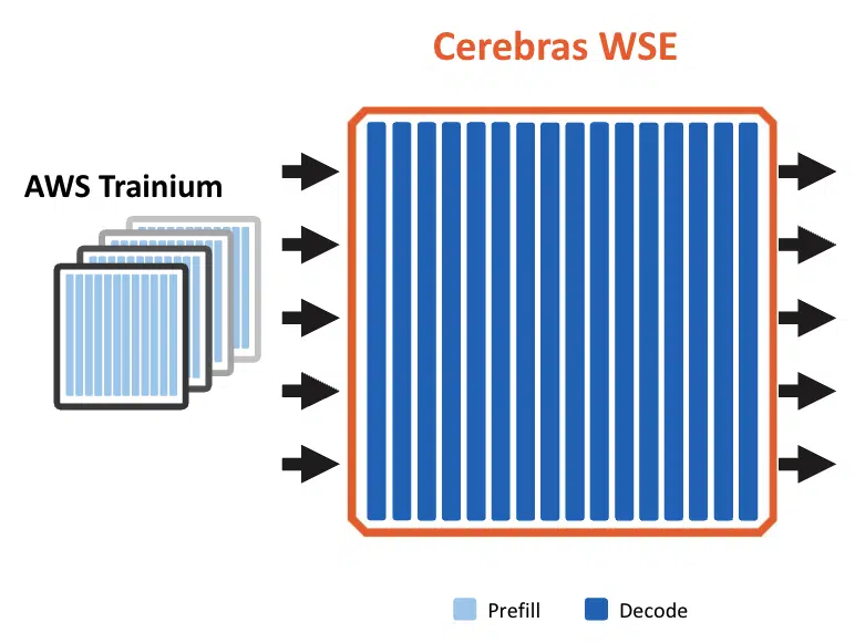 AWS Rises to the Agentic AI Moment With Cerebras Integration for Fast Inference