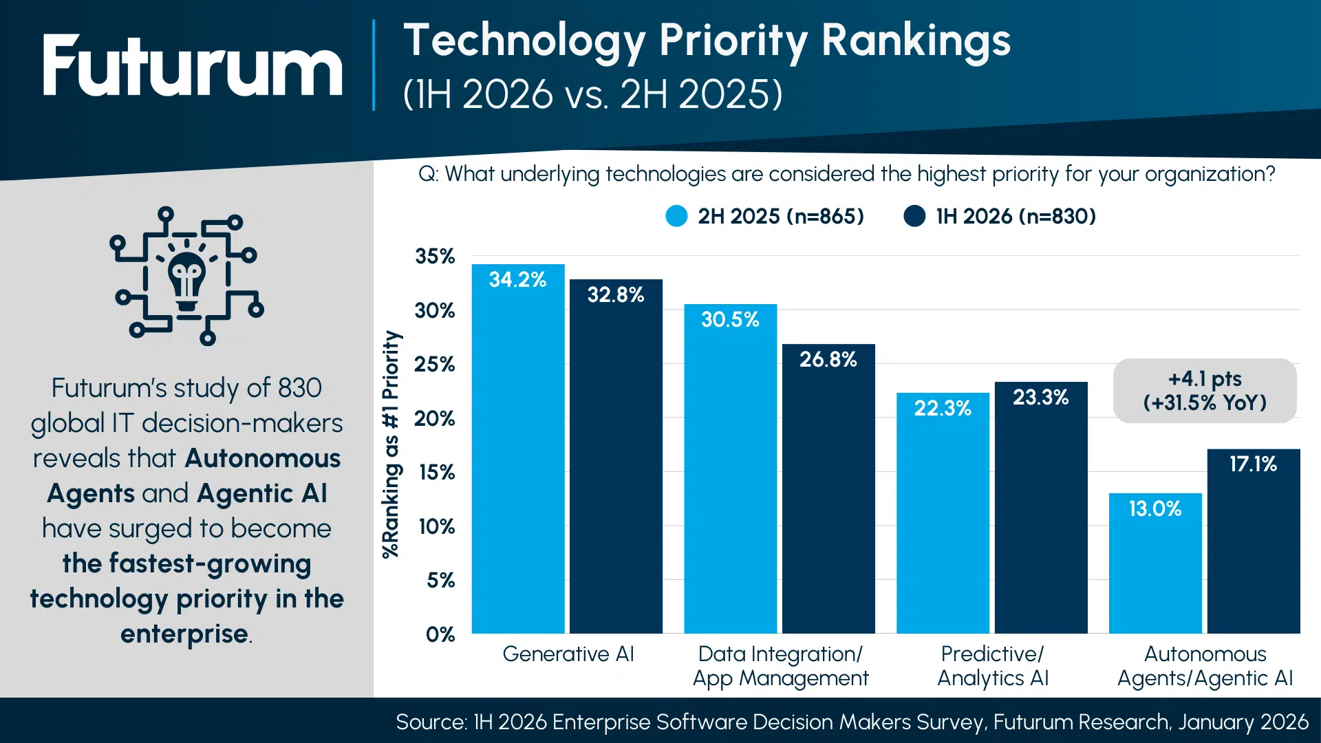 Agentic AI Surges 31.5% to Become the Fastest-Growing Enterprise Tech Priority