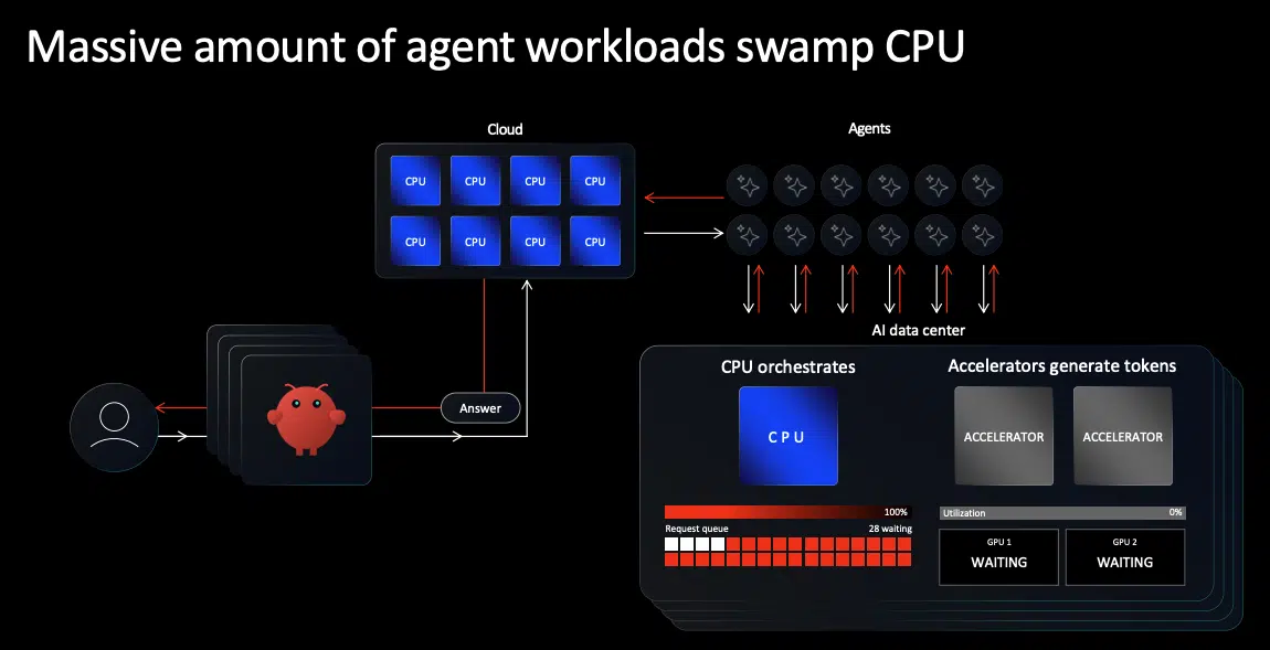 Arm's $15 Billion CPU Opportunity Hinges on Agentic Data Center Design
