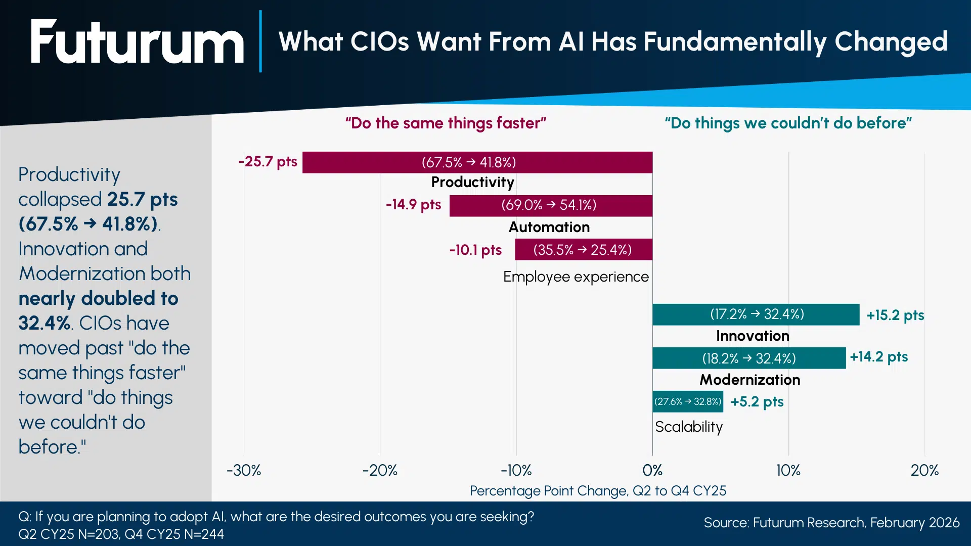 CIO AI Priorities Pivot From Productivity to Innovation