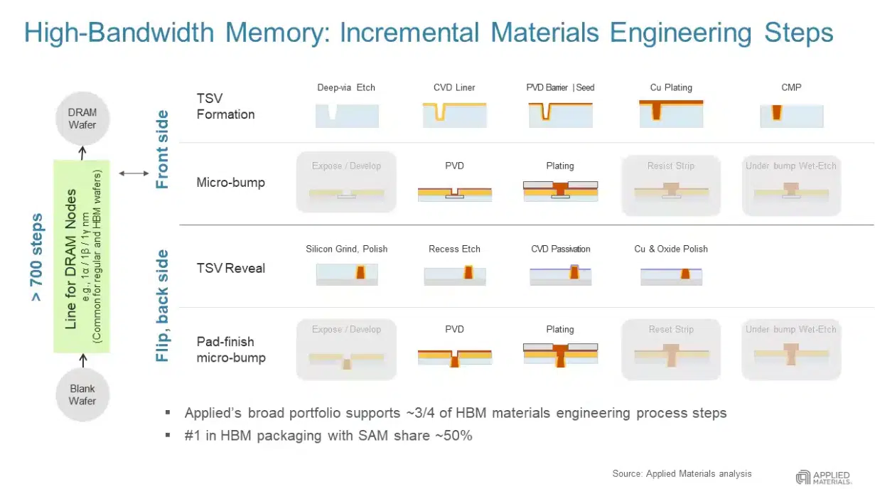Can Applied Materials and Micron Crack the Materials Barrier Holding Back HBM