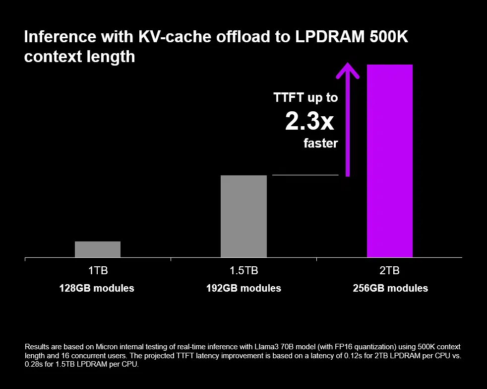 Can Micron’s Modular Memory Upgrade Help NVIDIA’s CPUs Outperform