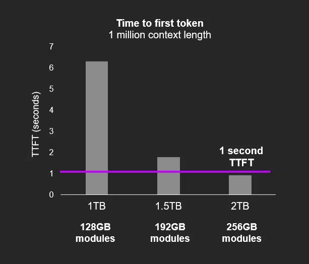 Can Micron’s Modular Memory Upgrade Help NVIDIA’s CPUs Outperform