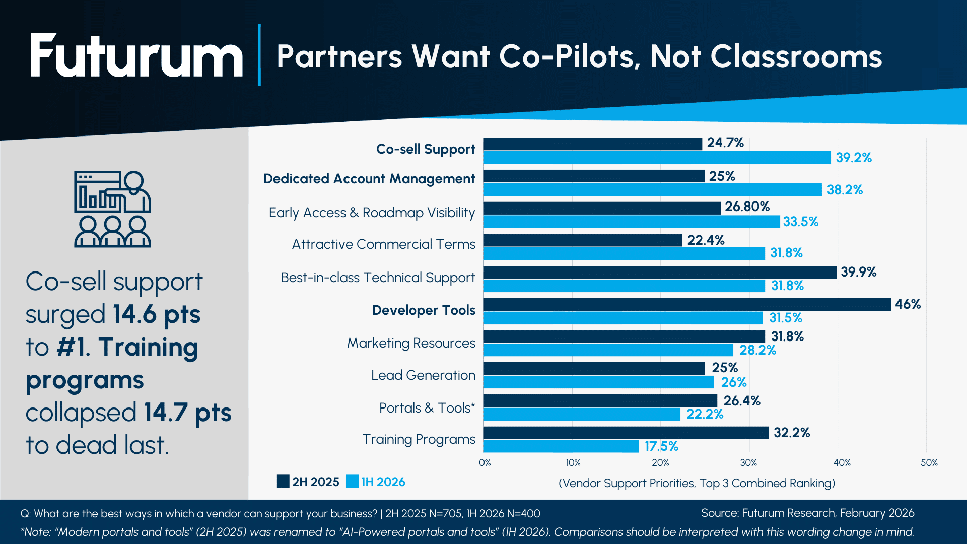 Co-Sell Support Jumps 14.6 Points to 39.2%, Displacing Developer Tools as Channel Partners' #1 Vendor Priority