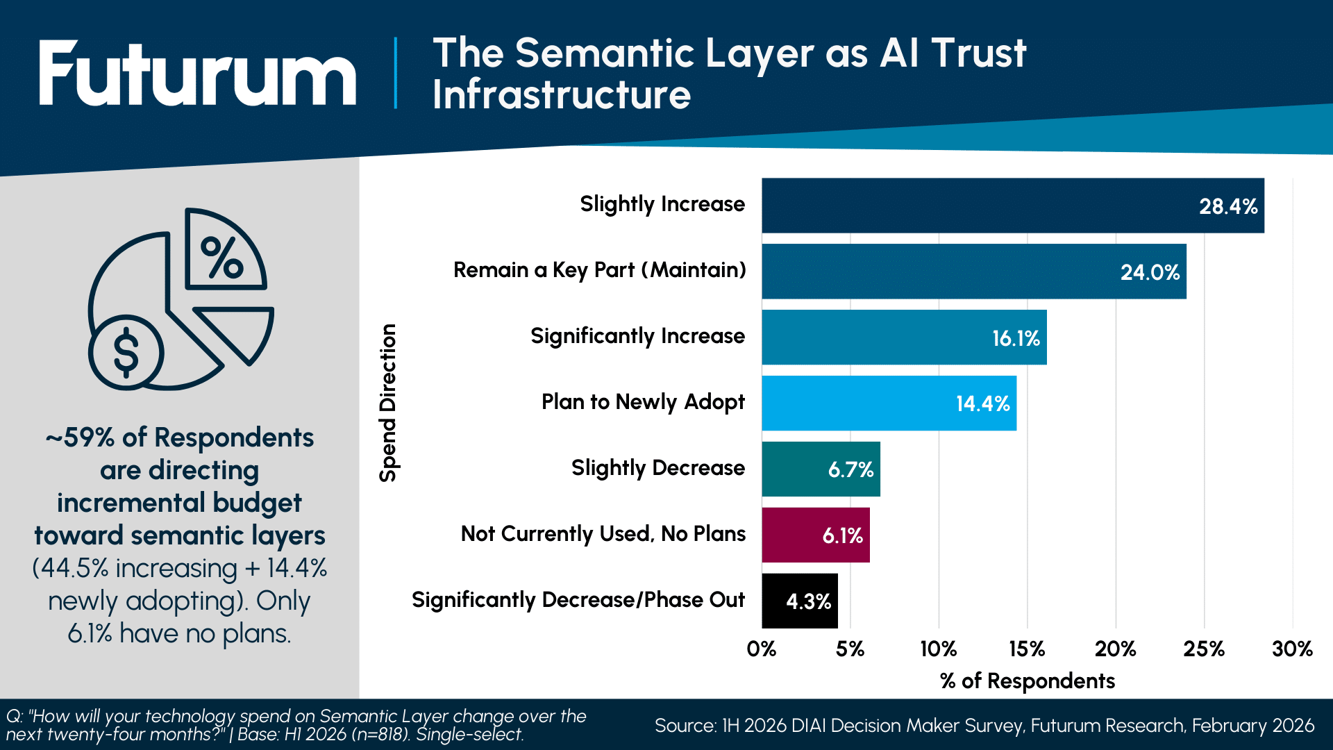 Enterprise Data Analytics Survey Finds 59% Investing in Semantic Layers as Critical AI Infrastructure