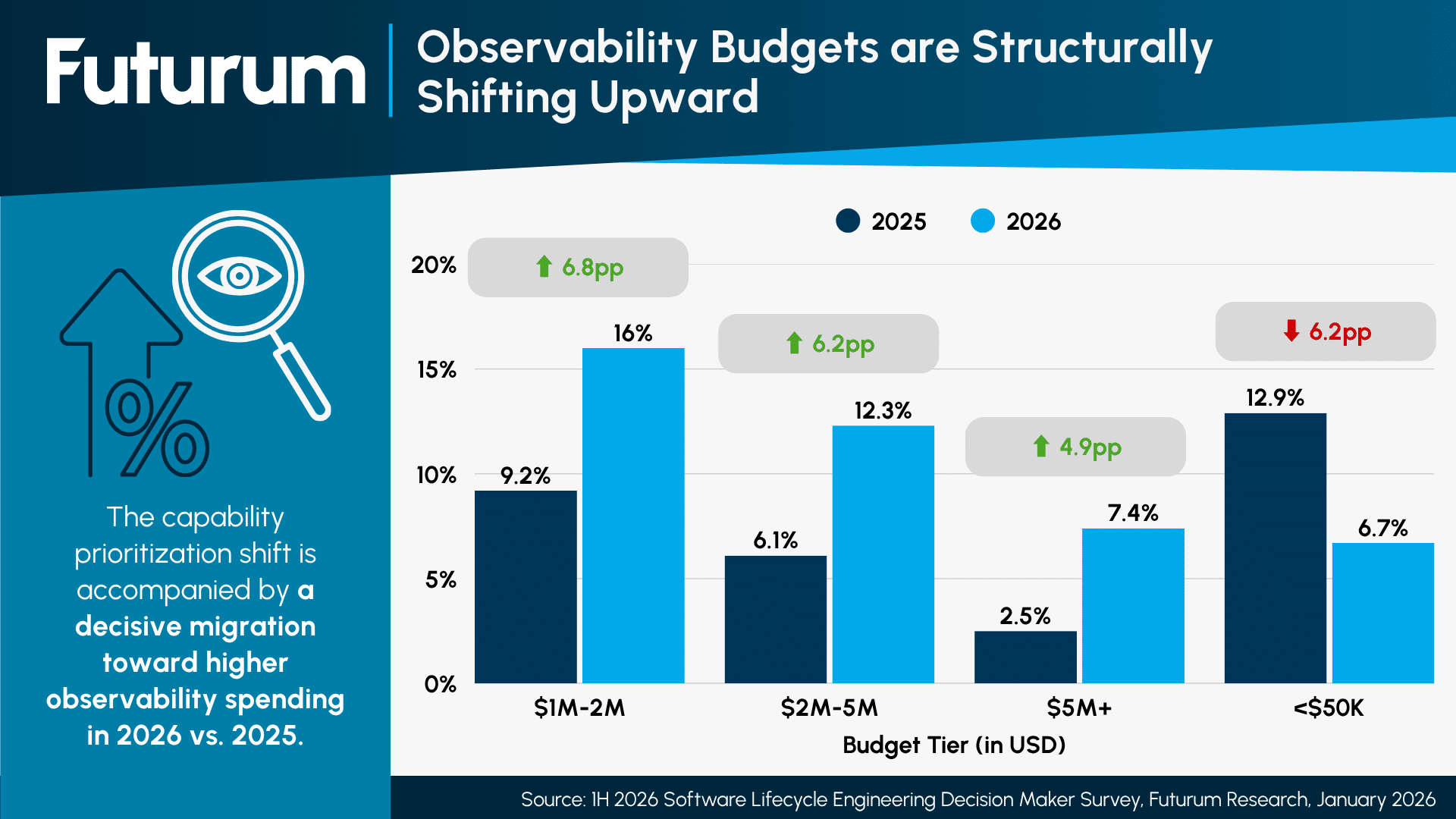 Futurum Research Finds Enterprise Observability Spend Surging in $1M-Plus